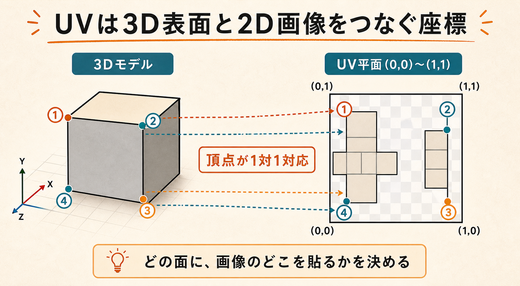 3Dモデルの頂点とUV平面上の頂点が1対1で対応する概念図