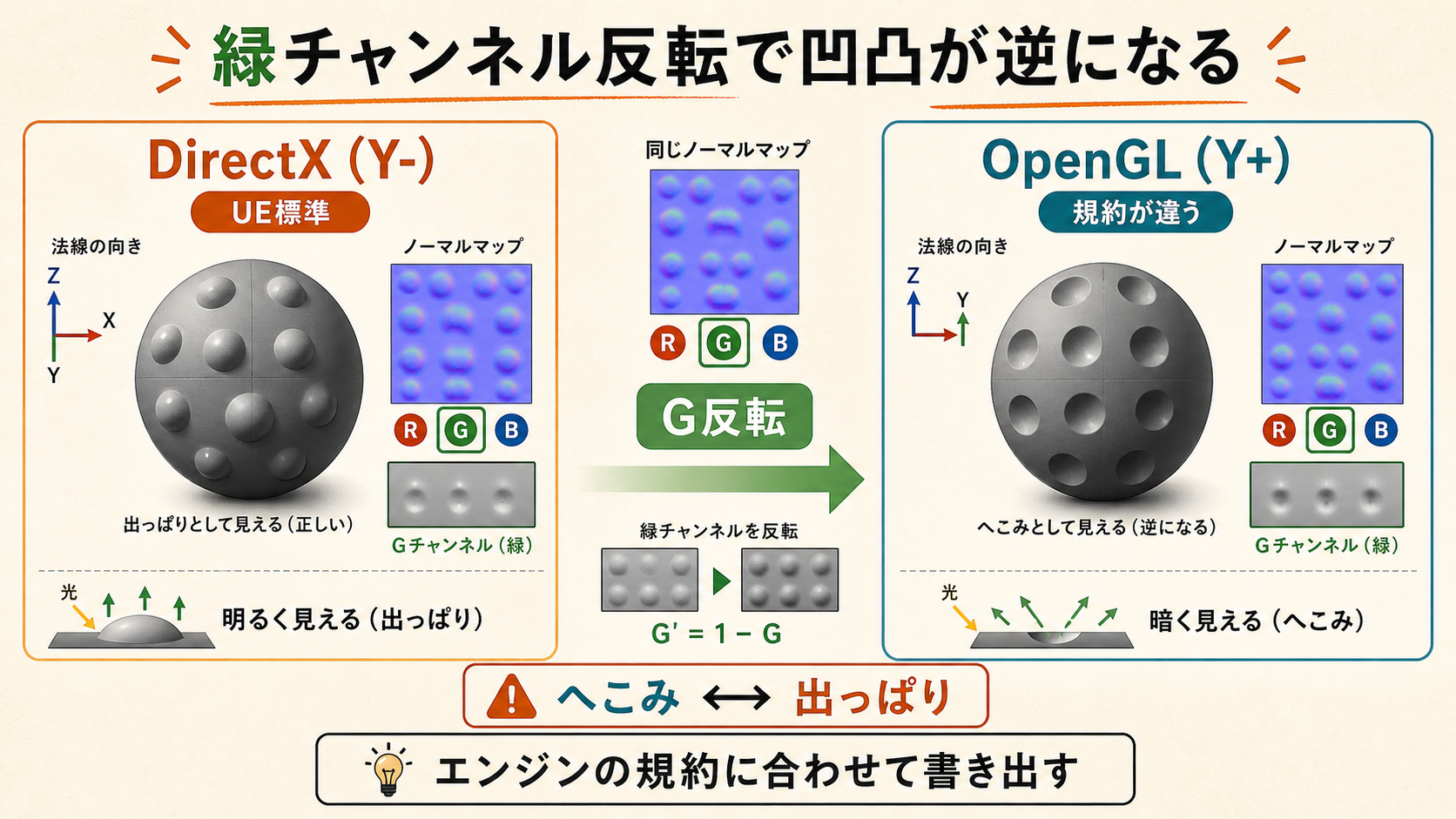 DirectX系とOpenGL系のノーマルマップ規約差で凹凸が逆に見える比較図