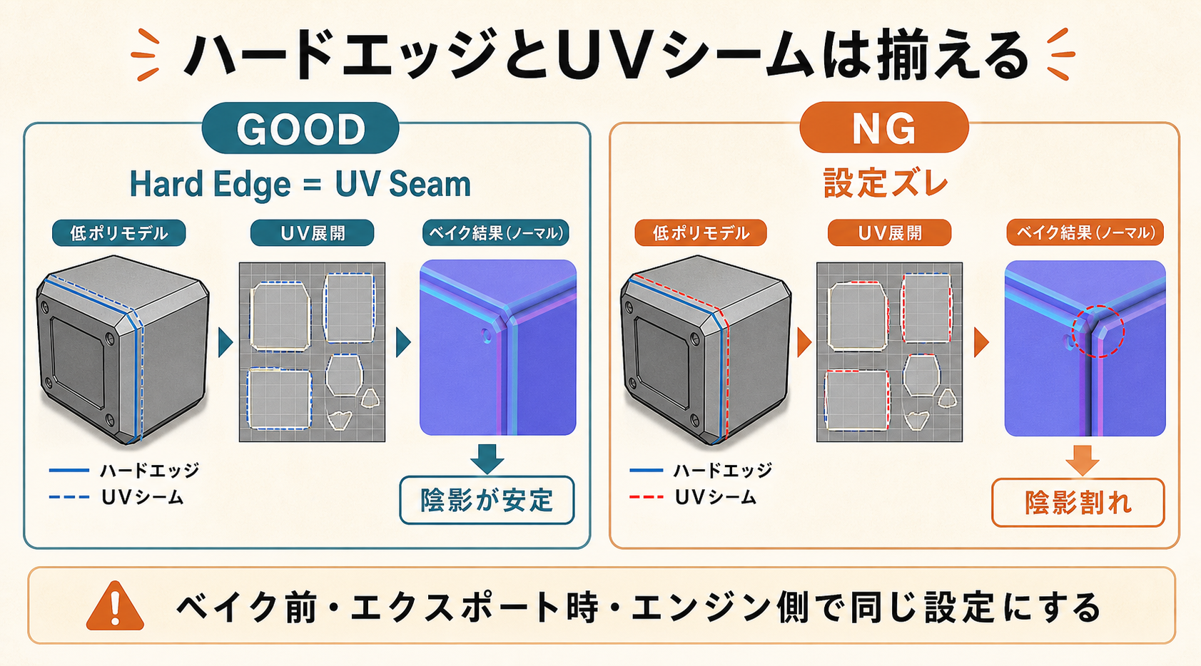 ハードエッジとUVシームを一致させた例とズレた例の比較図