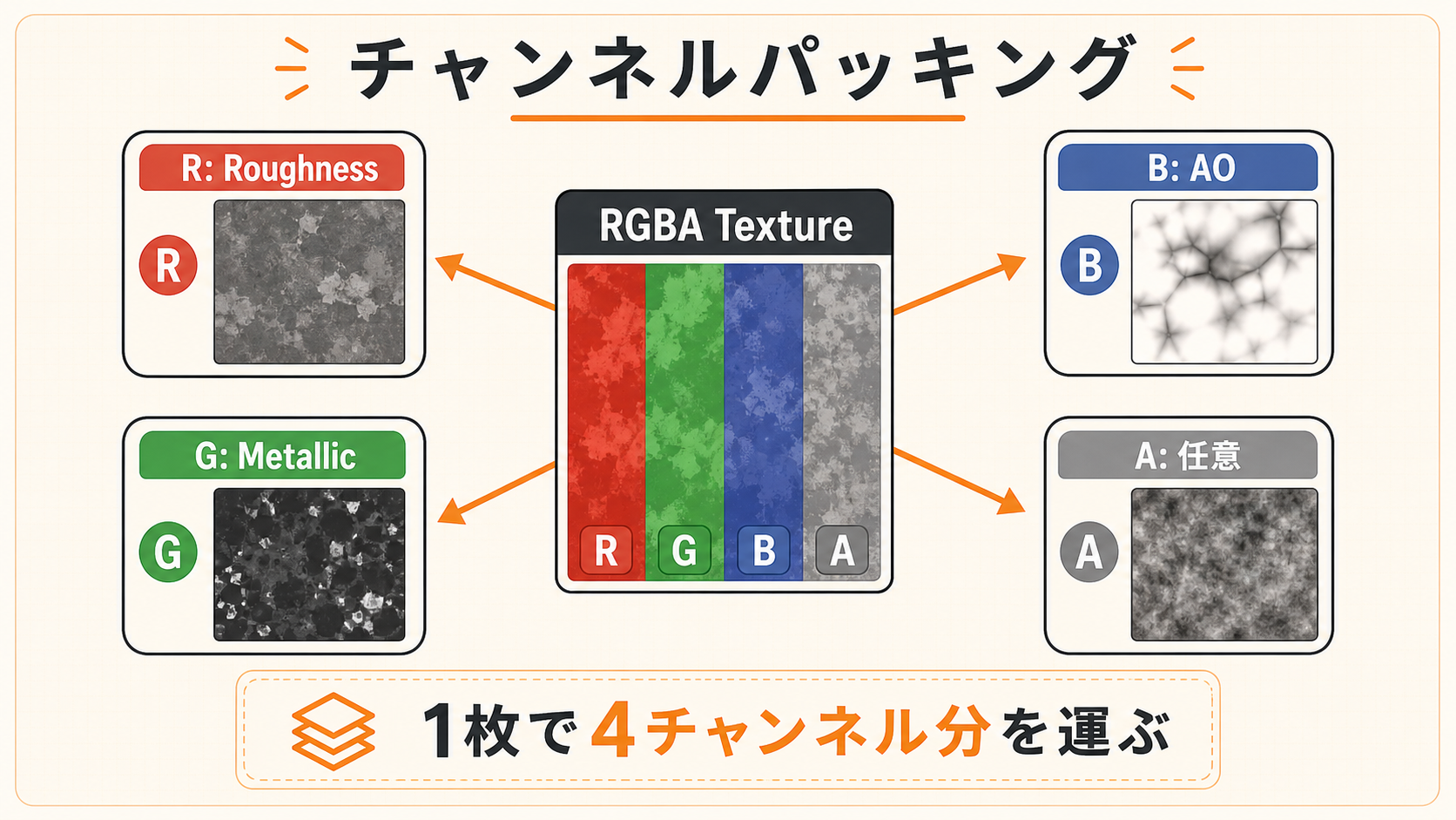 RGBAテクスチャがR/G/B/Aの4チャンネルのグレースケール情報に分解される概念図