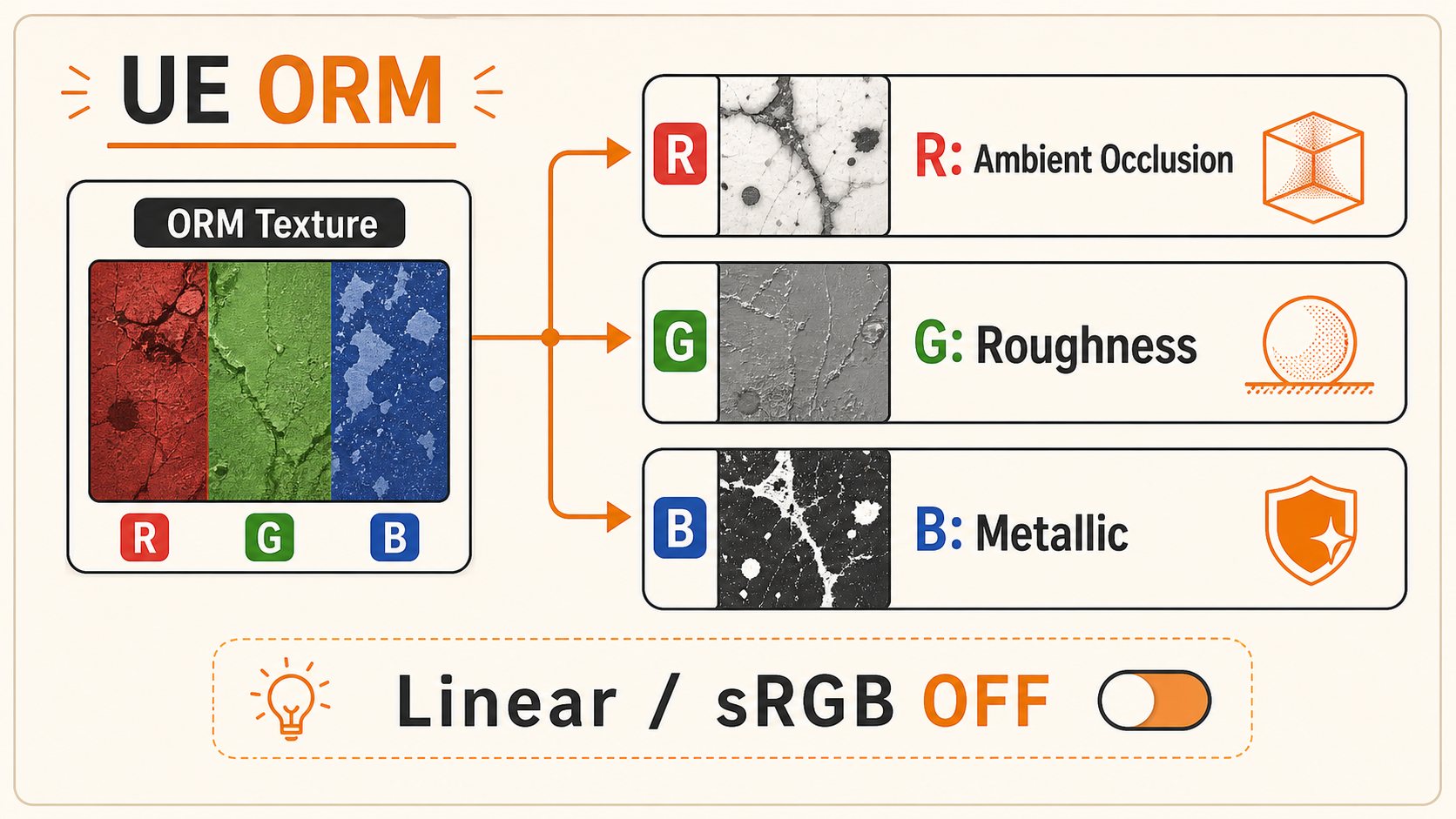 ORMテクスチャのチャンネル割り当て。R=AO / G=Roughness / B=Metallic