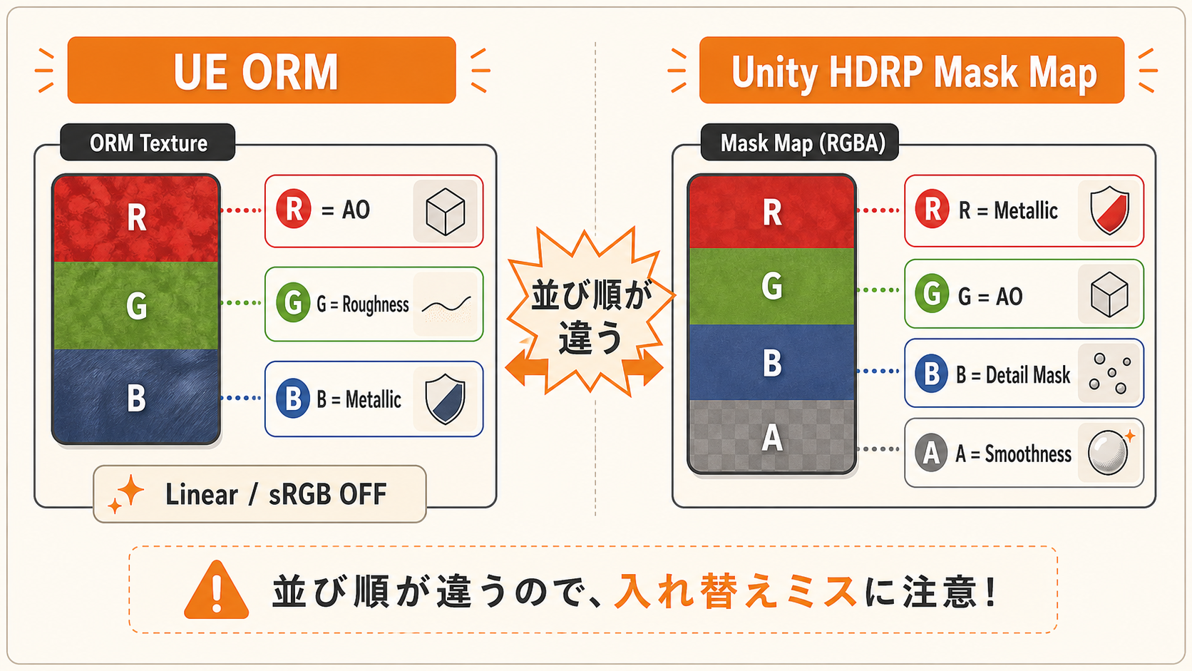 UEのORMとUnity HDRPのMask Mapのチャンネル割り当て比較