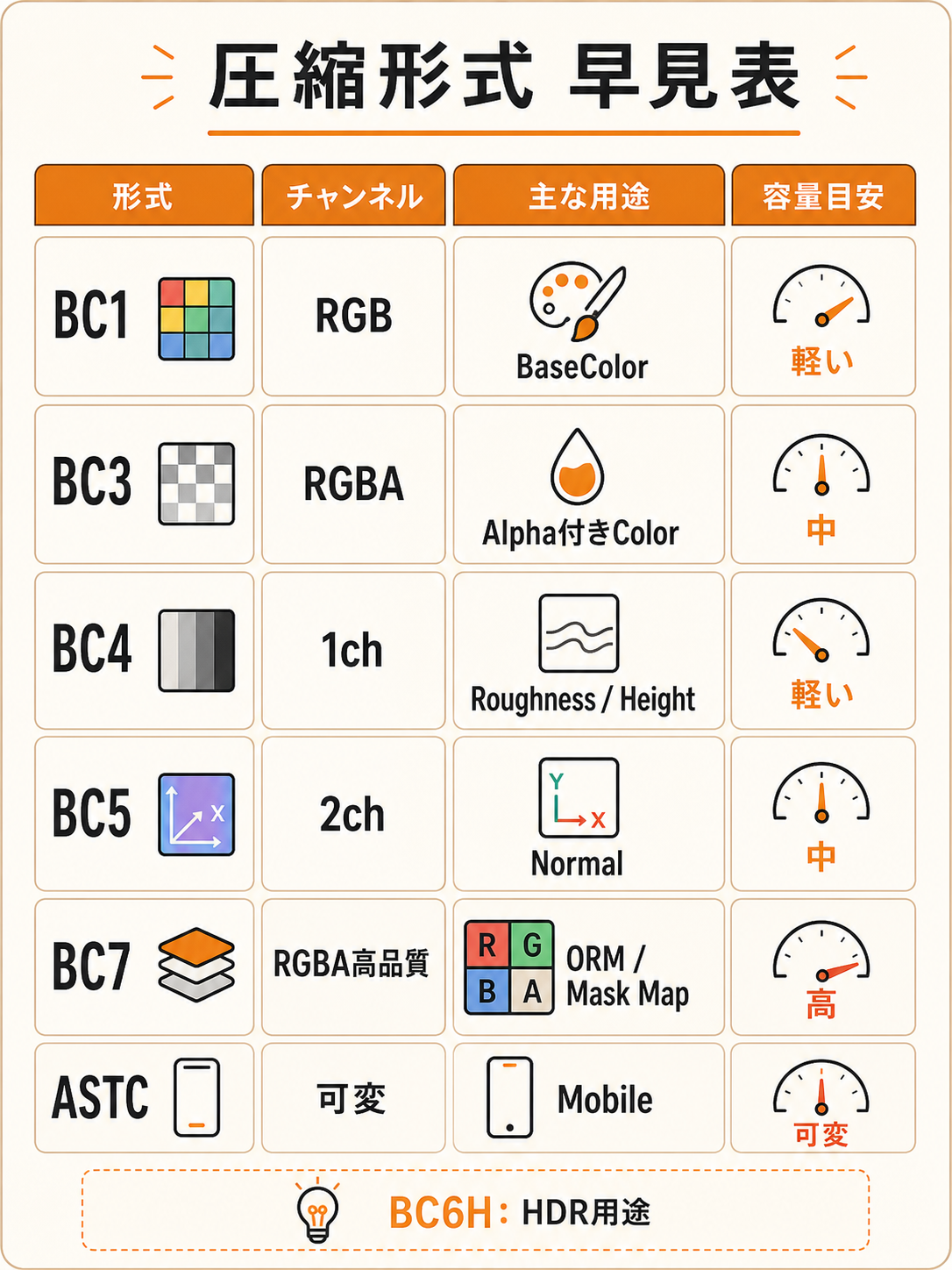BC1/BC3/BC4/BC5/BC7/ASTCの圧縮形式と用途の早見表