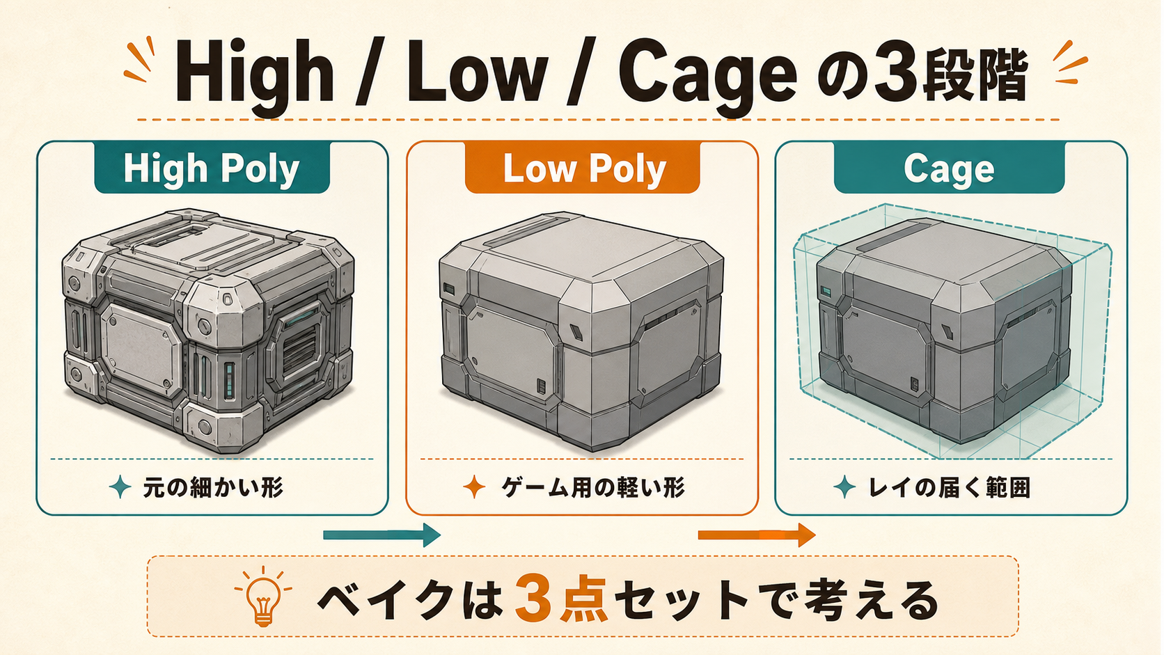 High Poly、Low Poly、Cageの3段階を並べて示す概念図