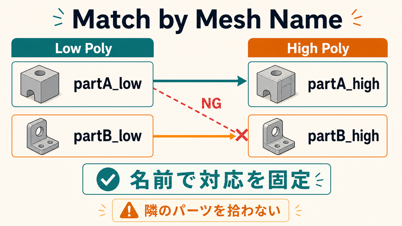 Match by Mesh NameでLowとHighの同名パーツが対応する図
