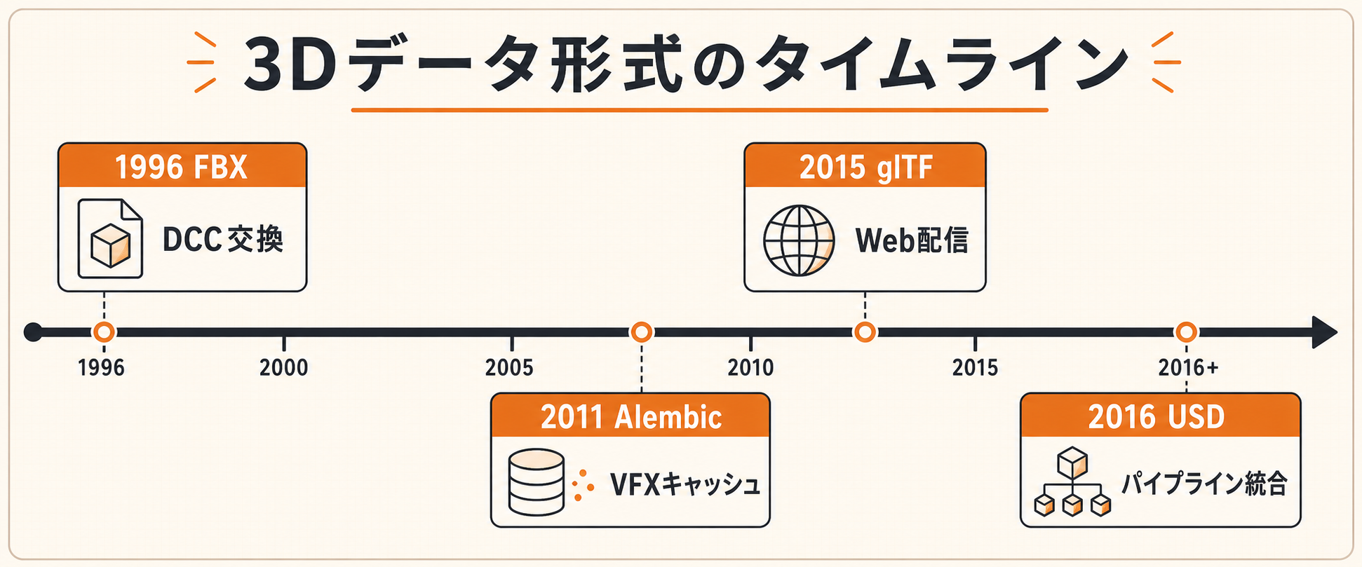 FBX・Alembic・glTF・USD の登場時期と狙い領域を示すタイムライン