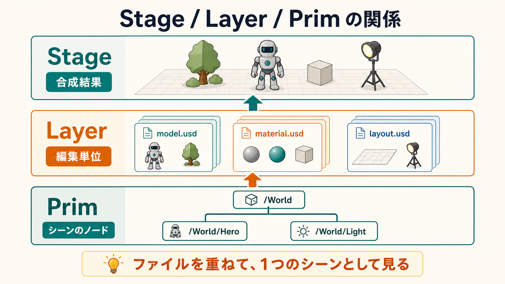 USDのStage、Layer、Primの三層構造