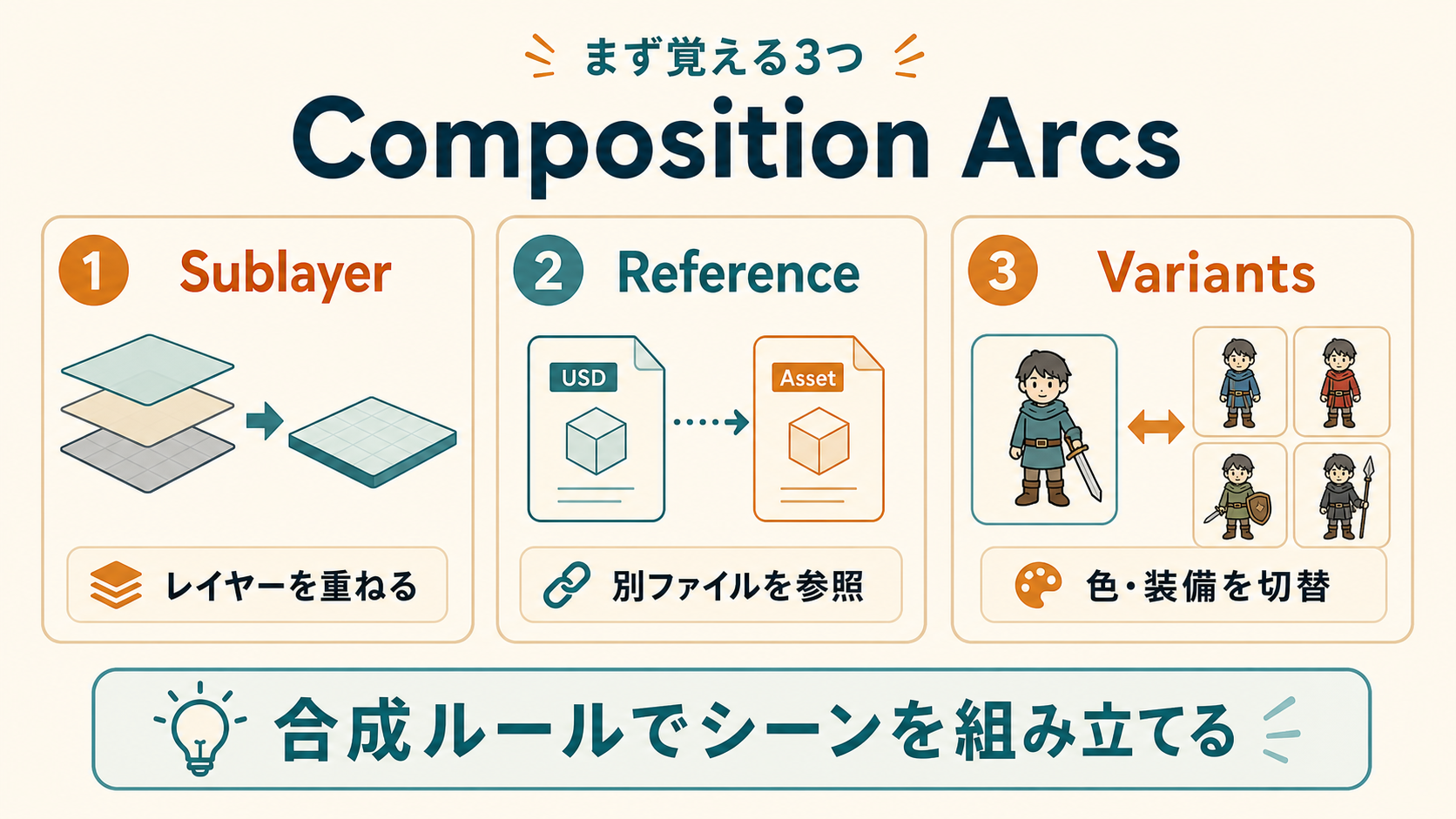 USDのComposition ArcsのうちSublayer、Reference、Variantsを比較した図