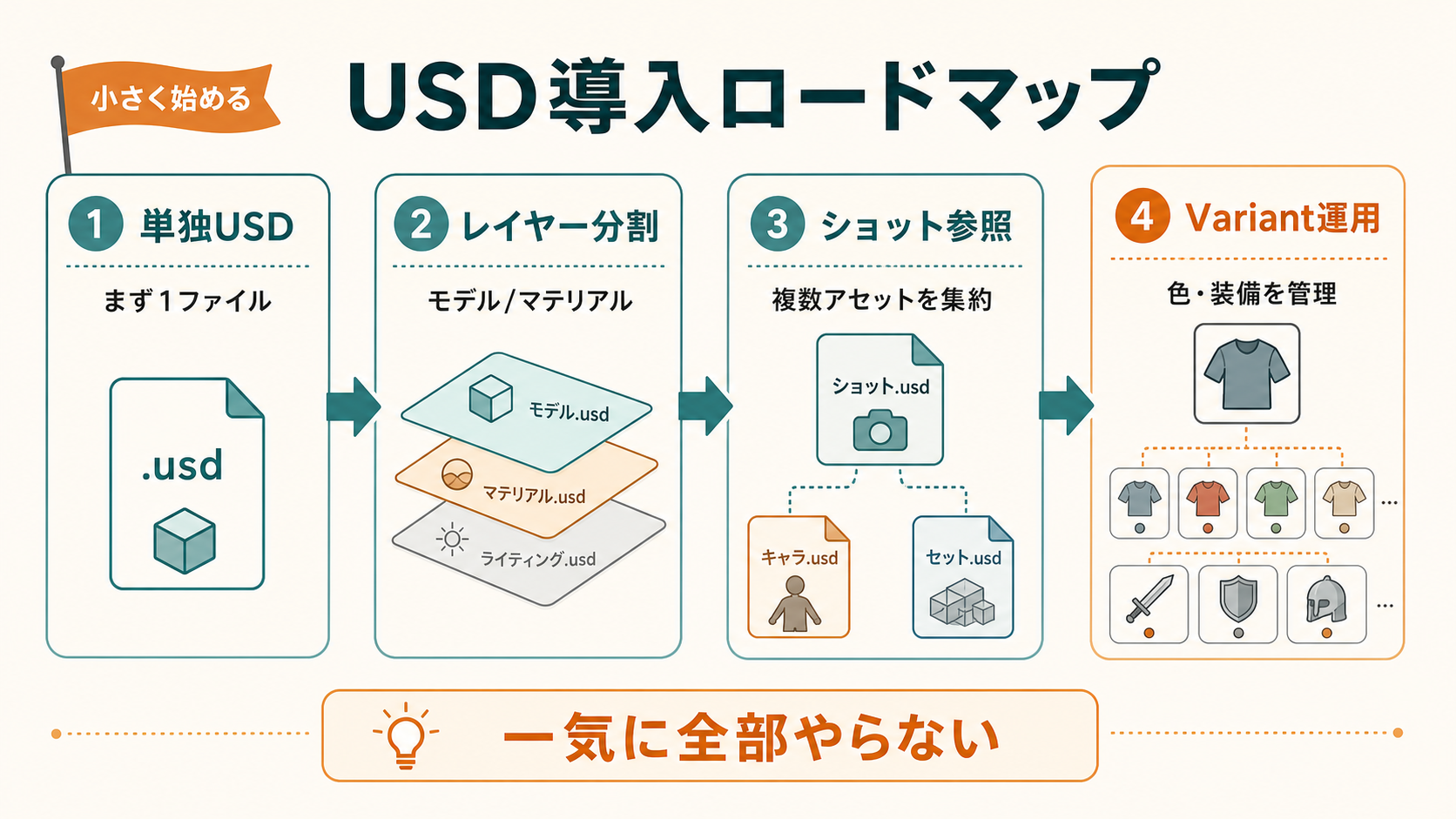 USD導入を単独USDからVariant運用まで段階移行するロードマップ