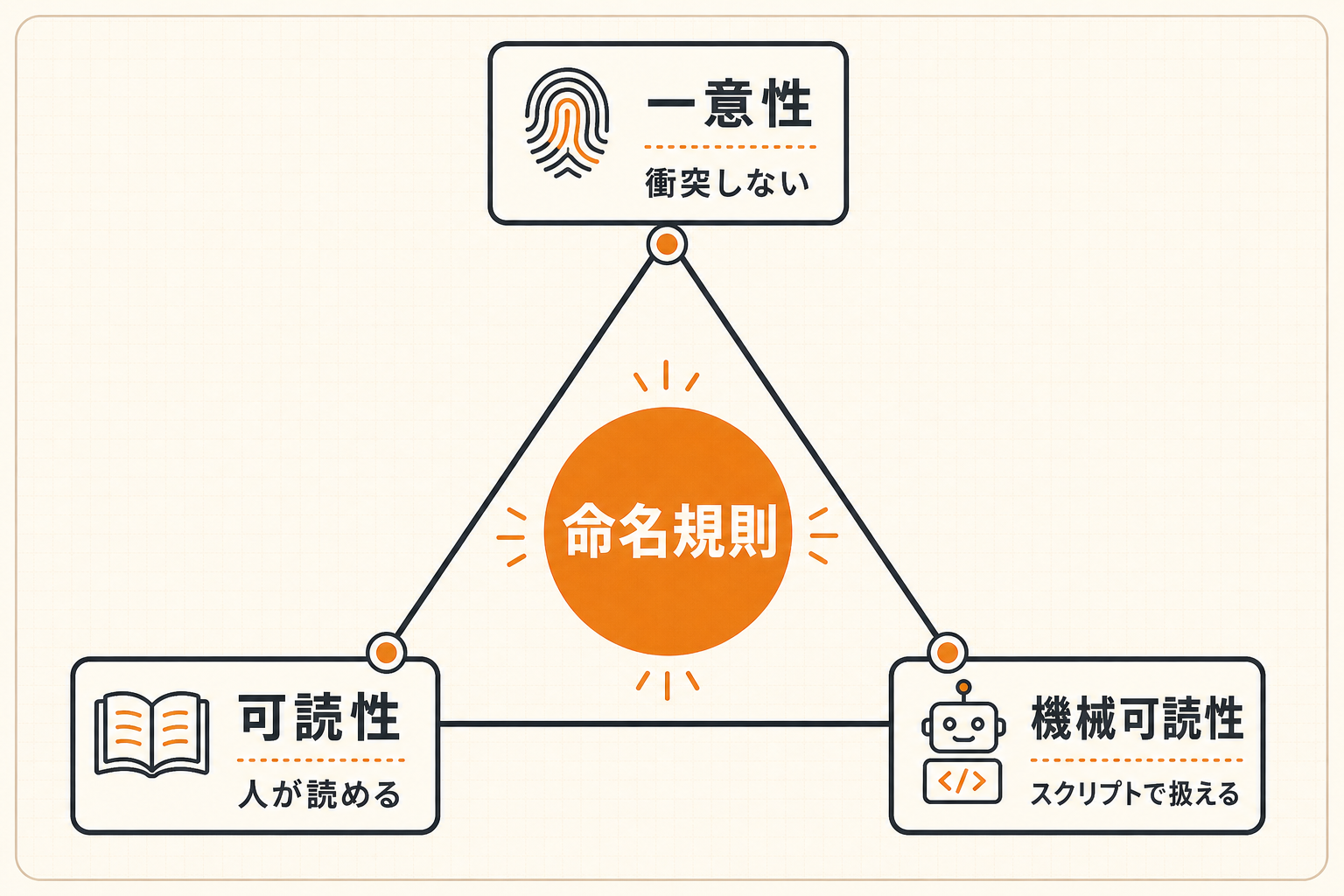 命名規則の3原則。一意性・可読性・機械可読性の三角関係