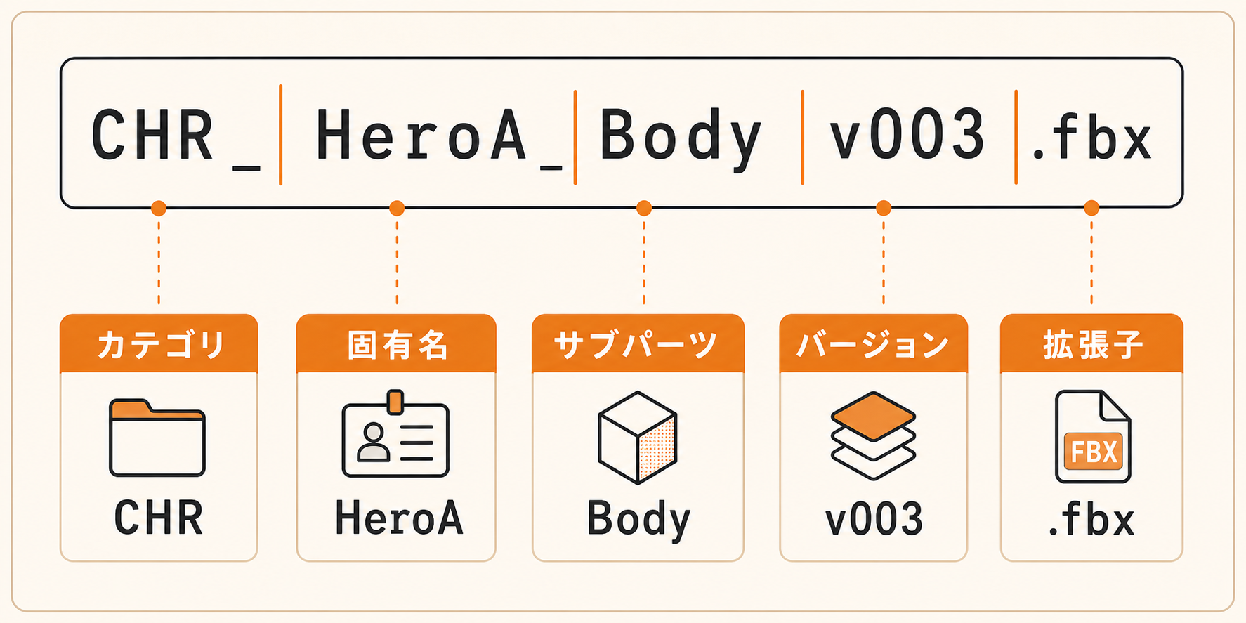 アセット命名の構成要素。CHR_HeroA_Body_v003.fbxの分解図