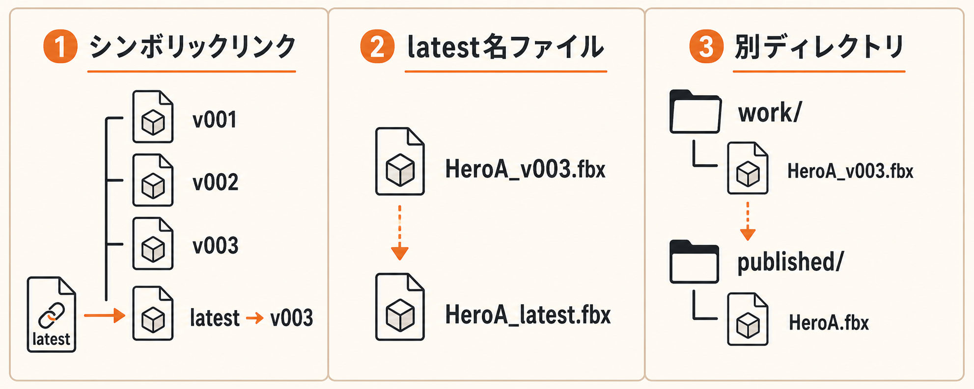 latest を表現する3方式。シンボリックリンク/latest名ファイル/別ディレクトリの比較