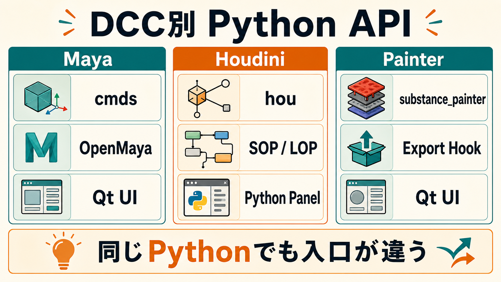Maya、Houdini、Substance PainterのPython API階層の比較