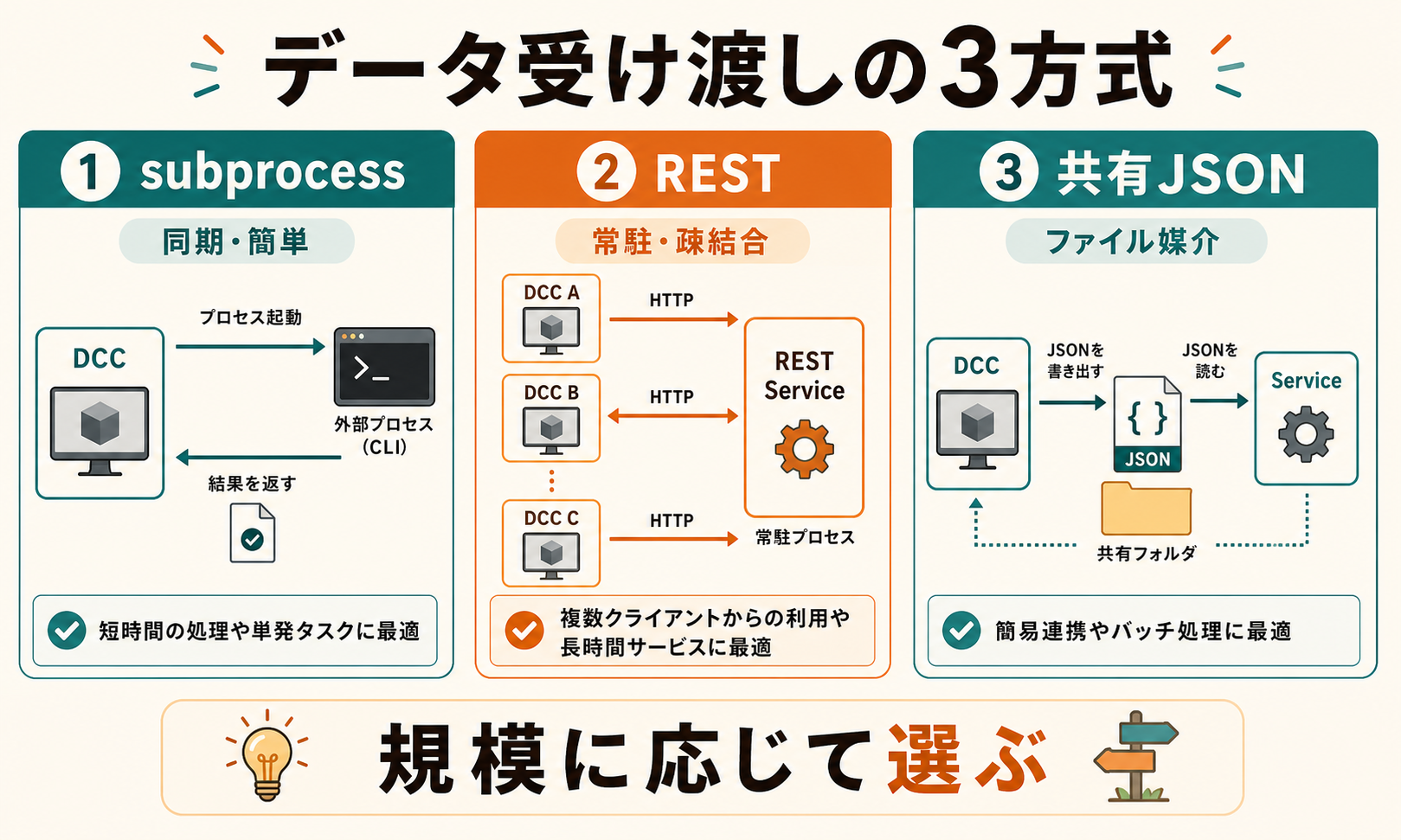 DCC間のデータ受け渡し方式であるsubprocess、REST、共有JSONの比較