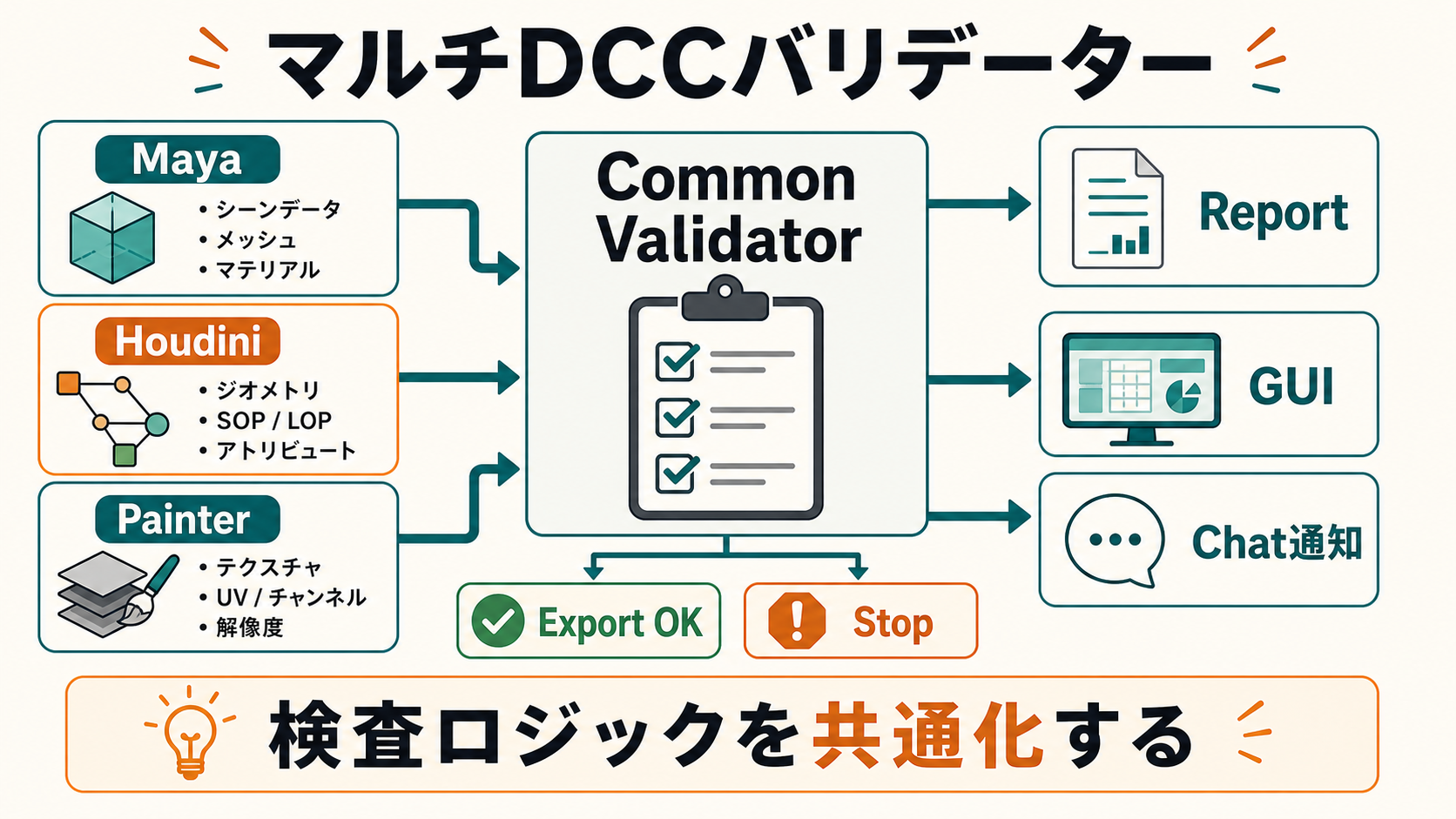 複数DCCから共通バリデーターへ検査を集約するフロー図