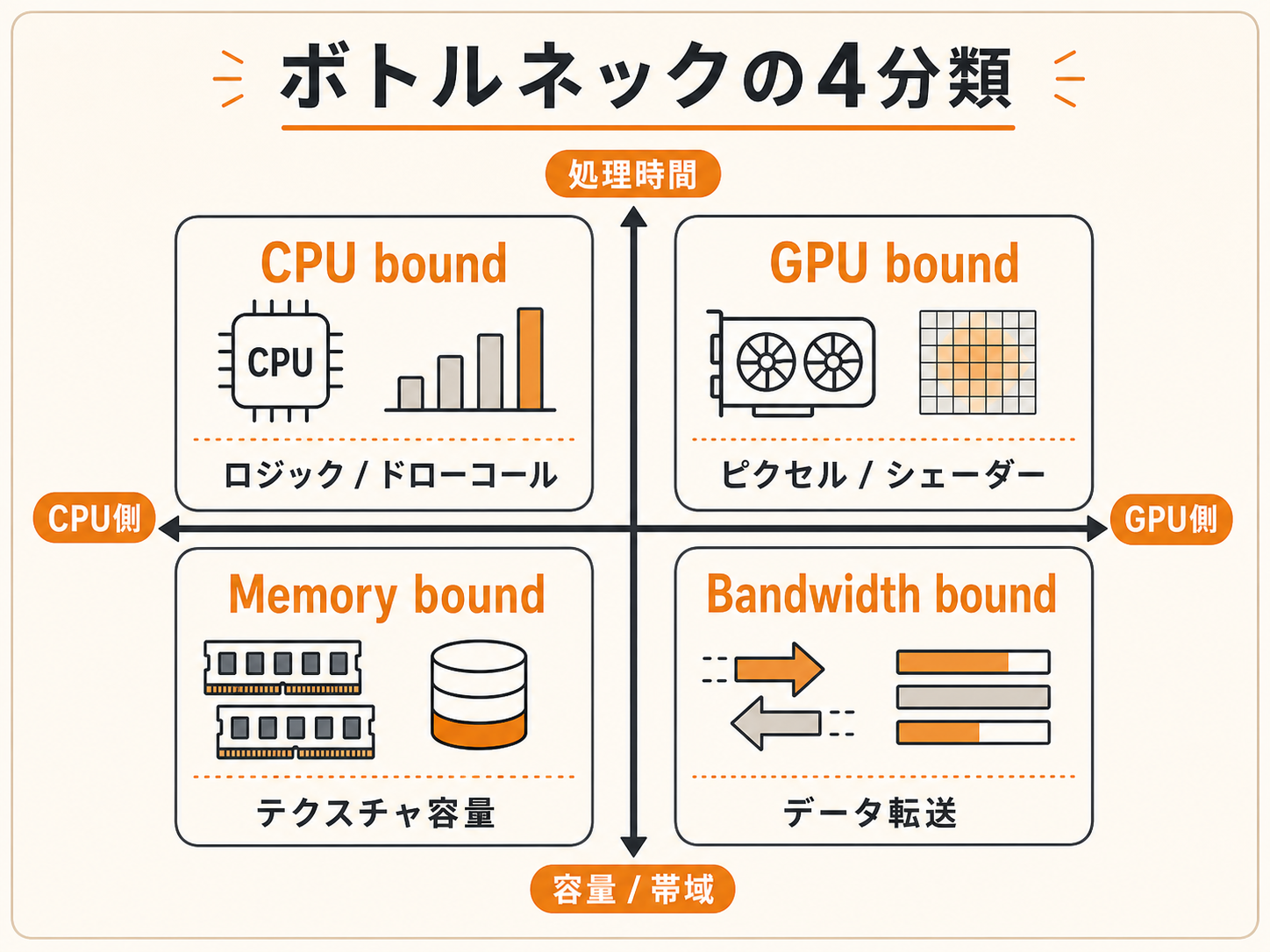 最適化の4ボトルネック分類。CPU/GPU/Memory/Bandwidthの4象限図