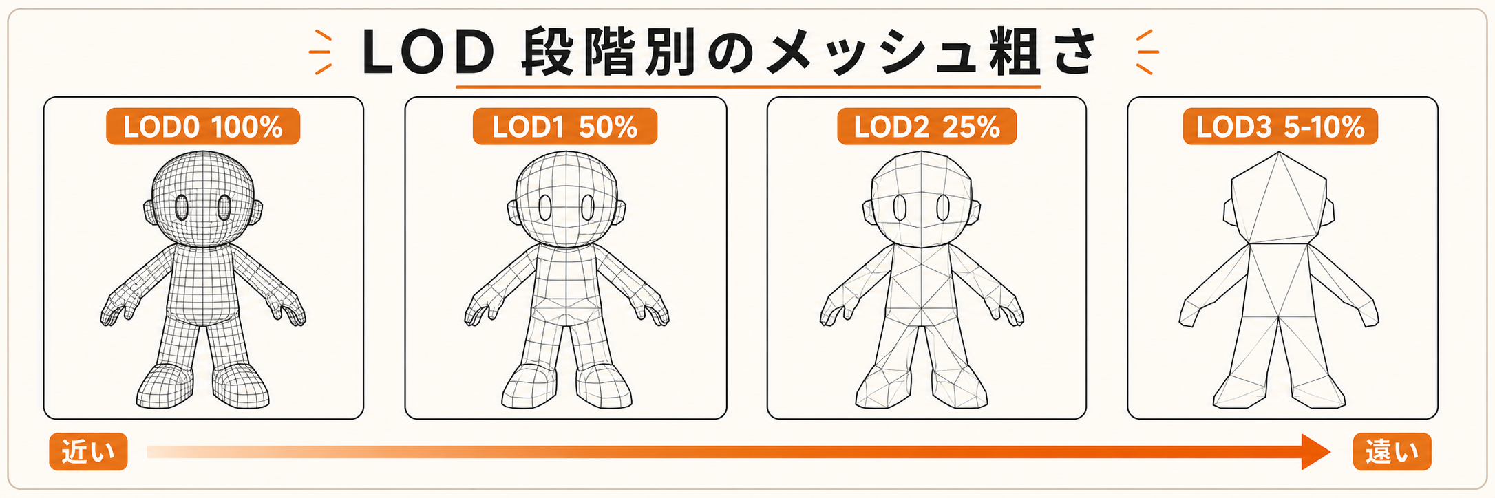 LOD0からLOD3までのメッシュ粗さの比較