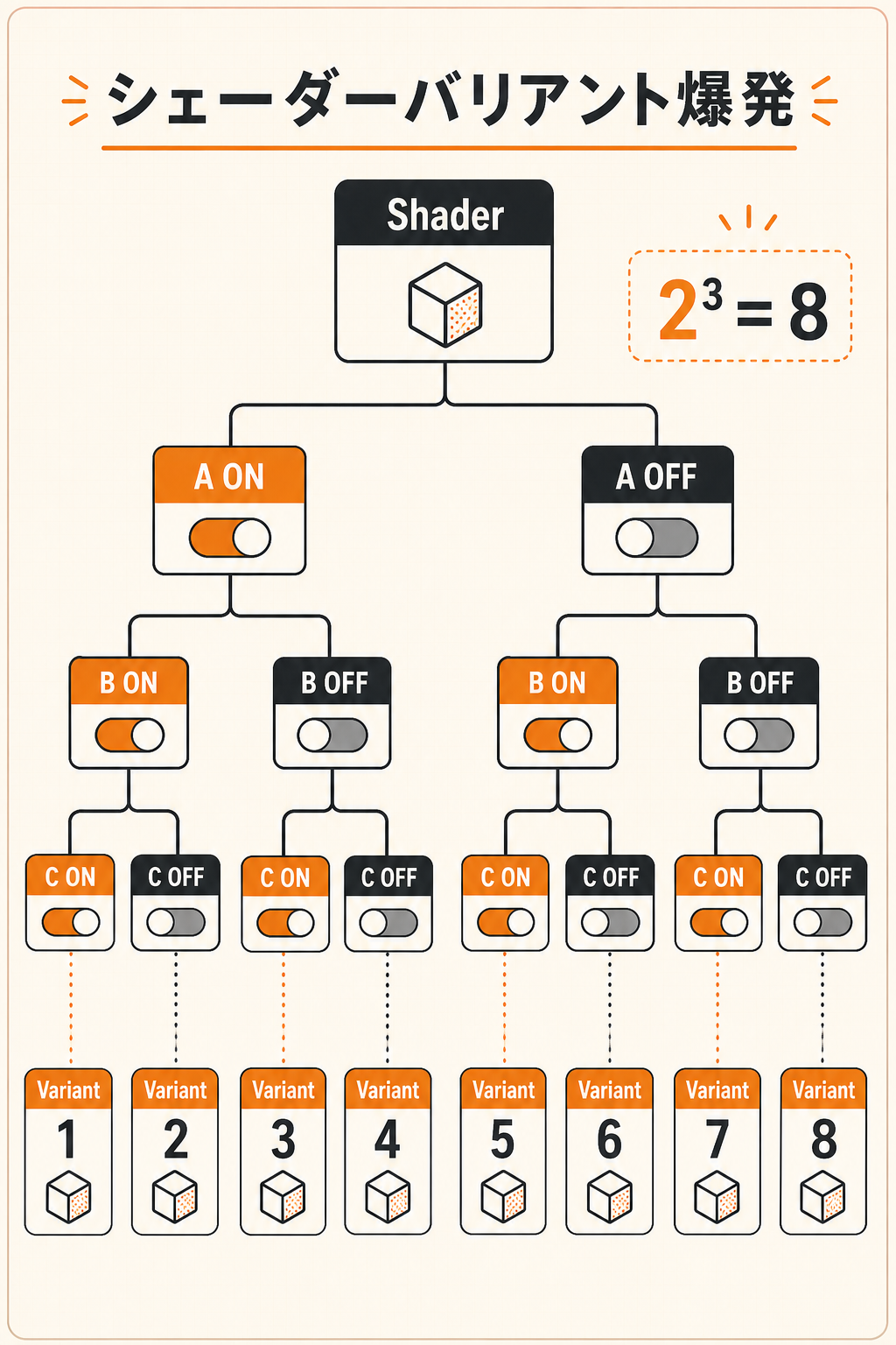 シェーダーバリアント爆発の概念図。3つの bool オプションから 2の3乗 = 8 バリアントが生まれる