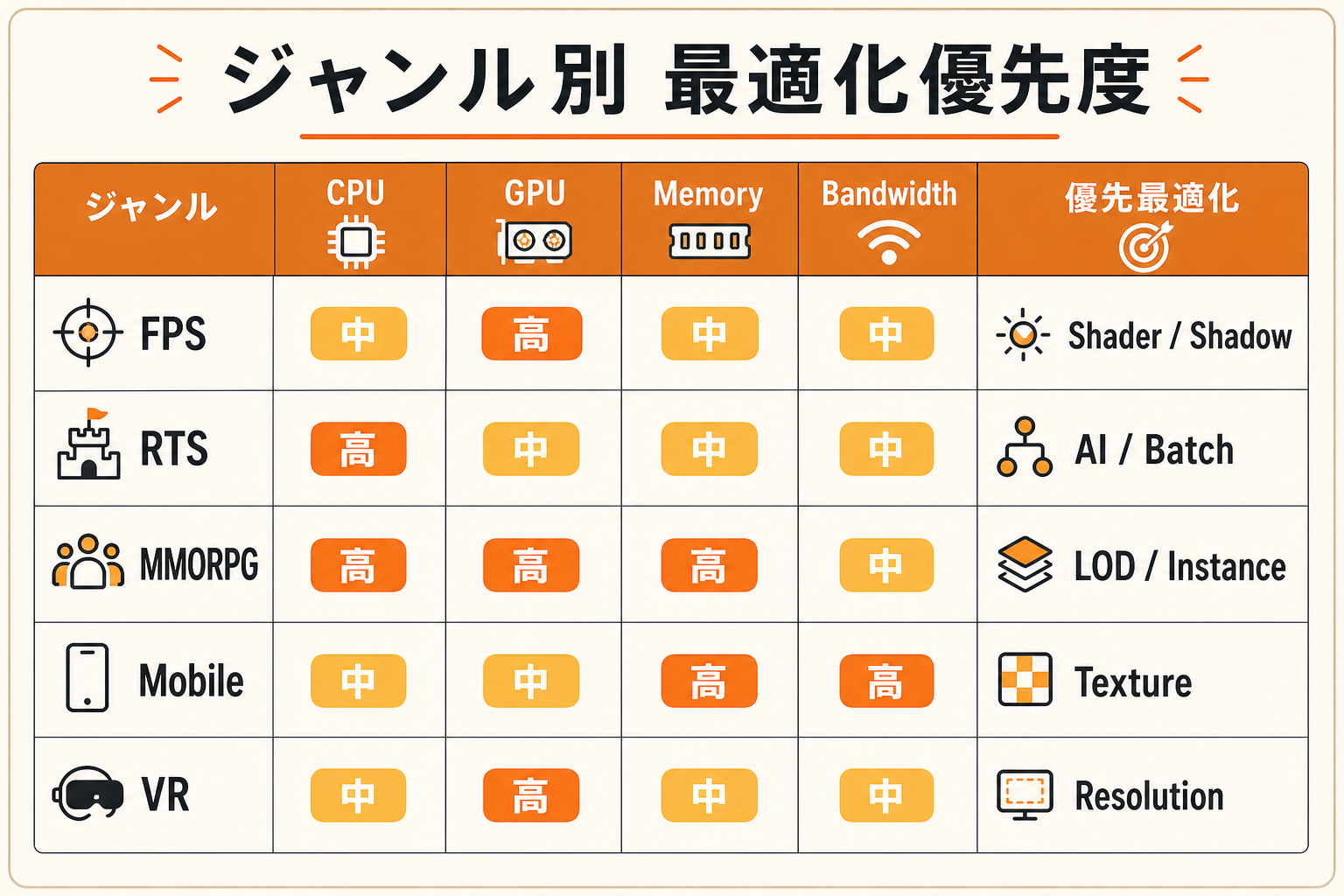 ジャンル別ボトルネックと優先最適化の早見表