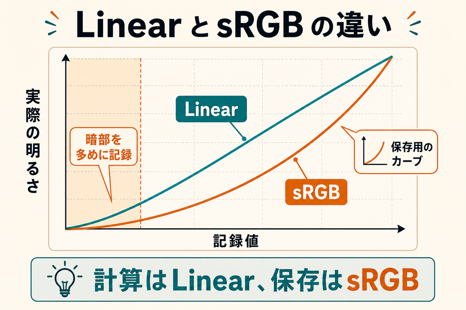 リニアとsRGBのカーブの違いを示す図