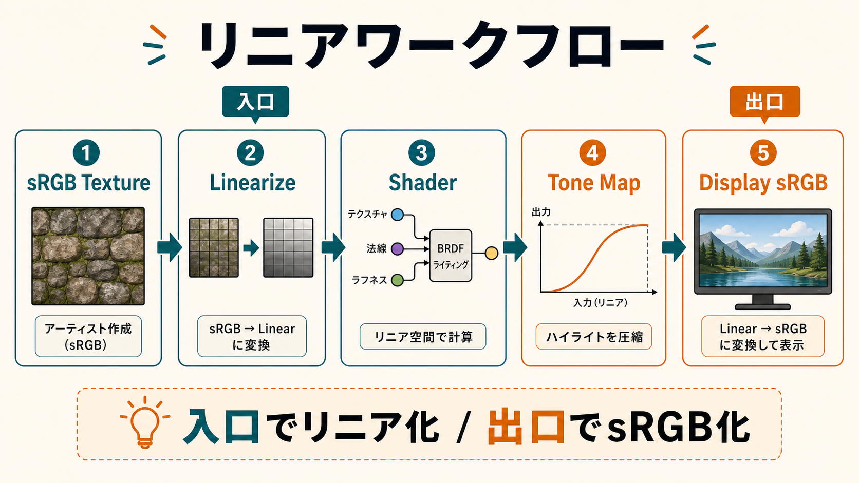 sRGBテクスチャをリニア化してシェーダー計算し、表示時にsRGBへ戻す流れ