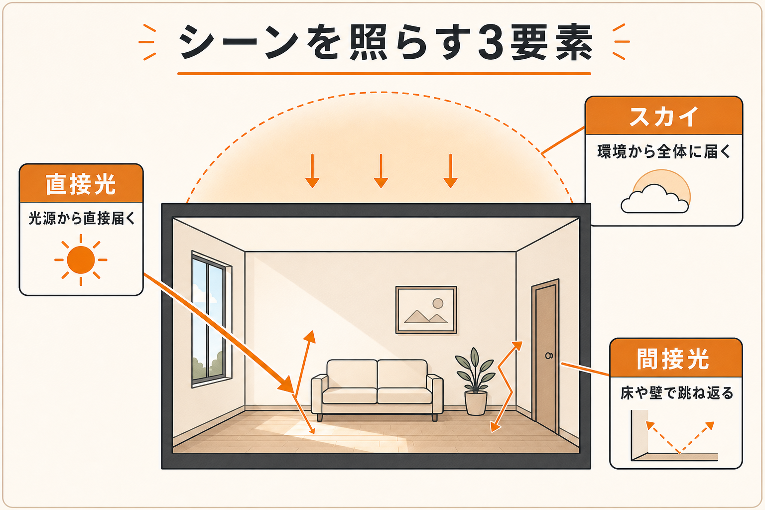 直接光・間接光・スカイの3要素の概念図