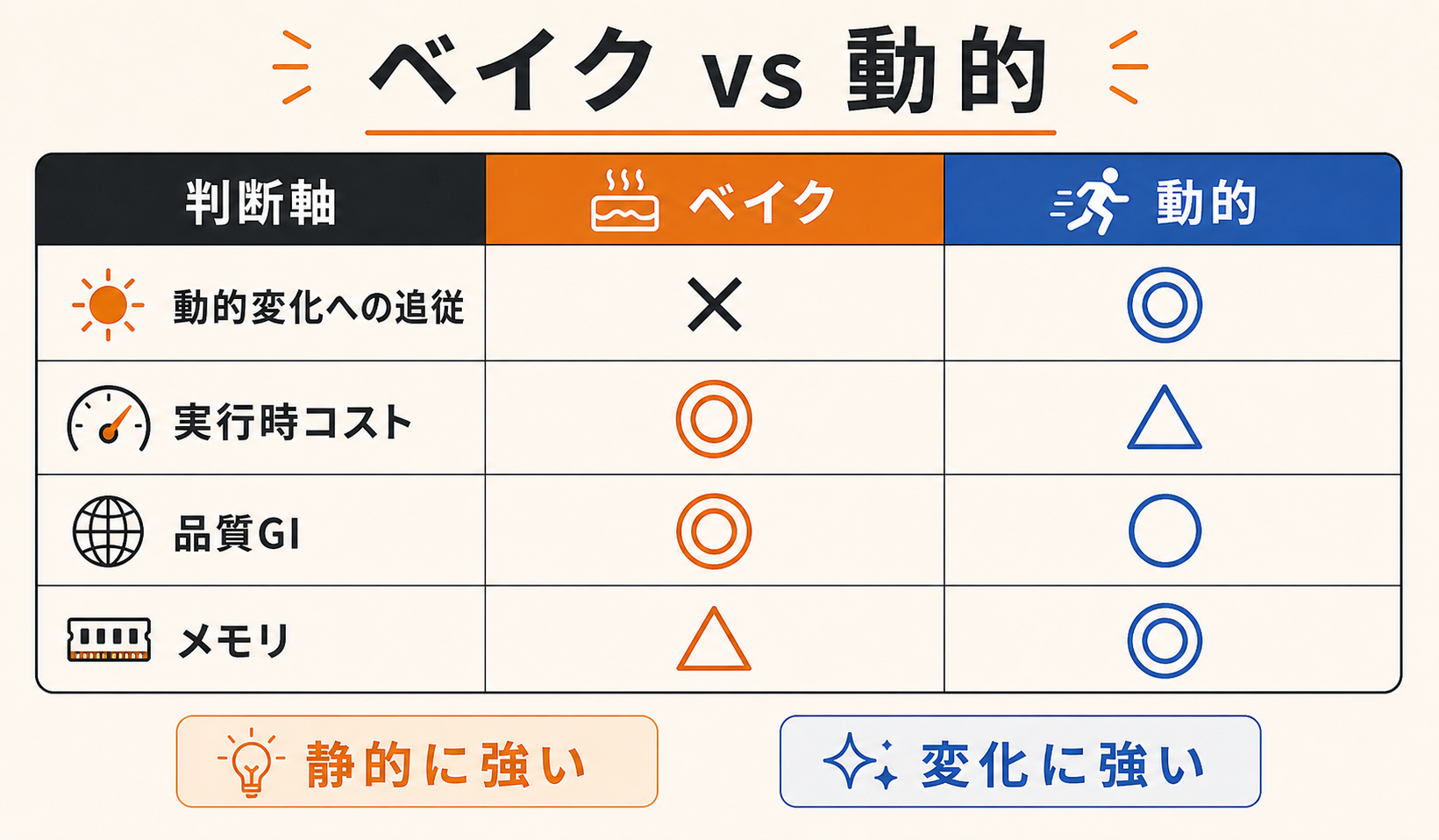 ベイクと動的ライティングの判断軸別比較表
