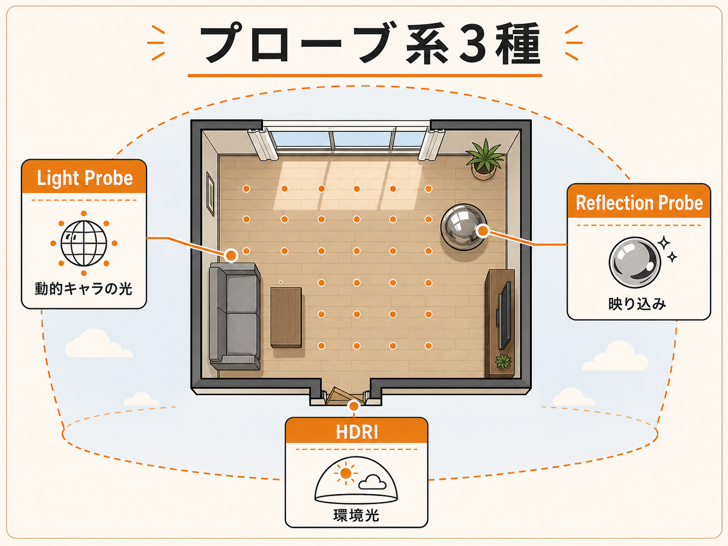 ライトプローブ・リフレクションプローブ・HDRIの配置と役割の俯瞰図