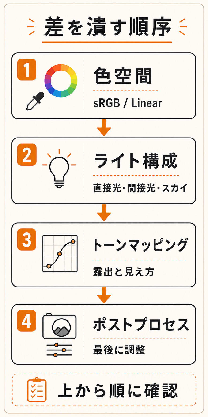 DCC↔エンジンの差を切り分ける4ステップフロー
