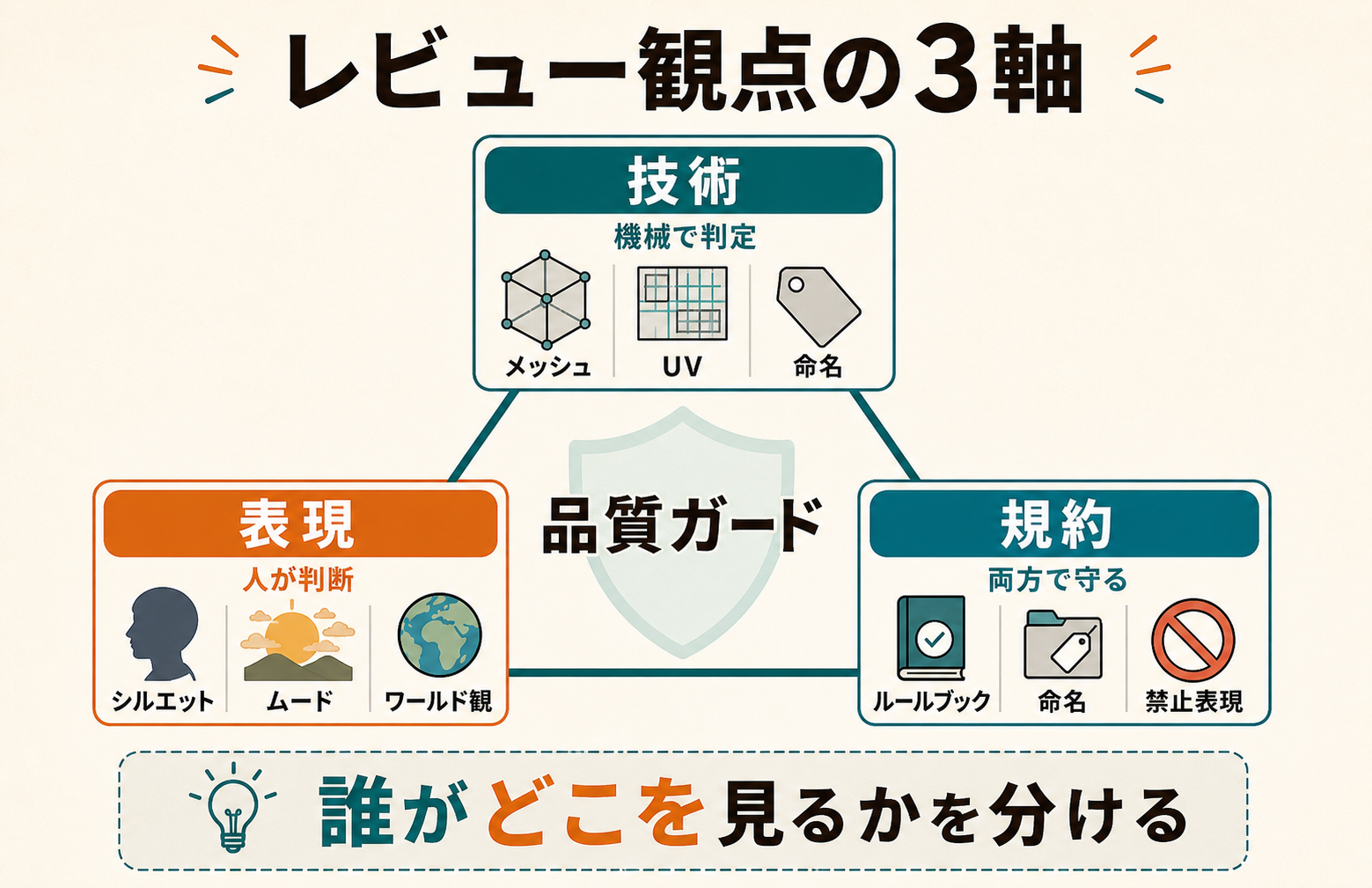 レビュー観点を技術・表現・規約の3軸で整理した三角図