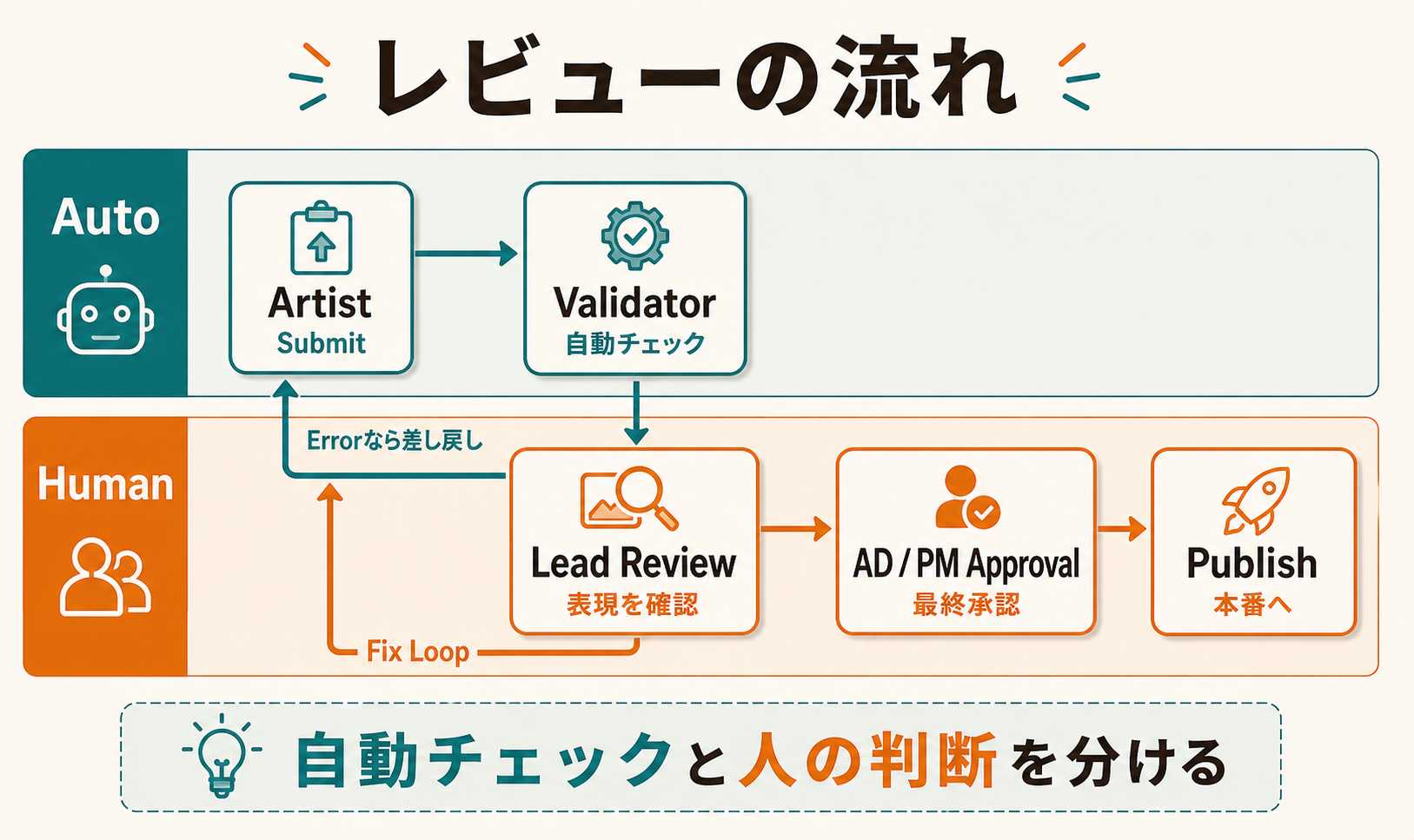 アーティスト提出から自動Validator、リードレビュー、承認、公開までのレビューワークフロー