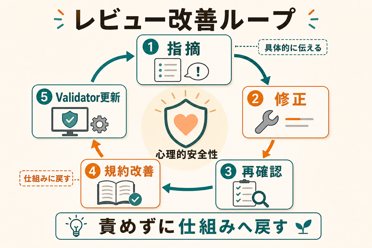 レビュー疲れを減らすためのフィードバックと規約改善のループ図