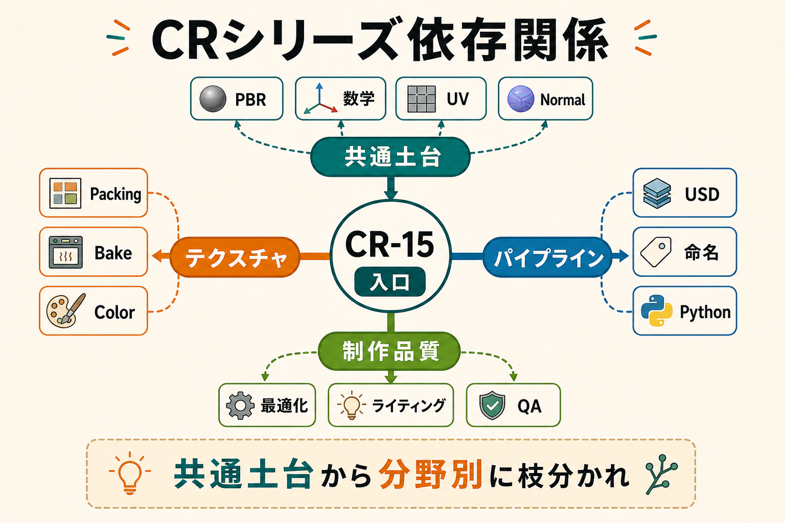 CRシリーズの依存関係を共通土台から分野別に枝分かれさせたハブ図