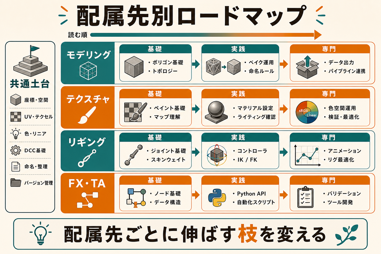 モデリング、テクスチャ、リギング、FX・TA志望別の学習ロードマップ