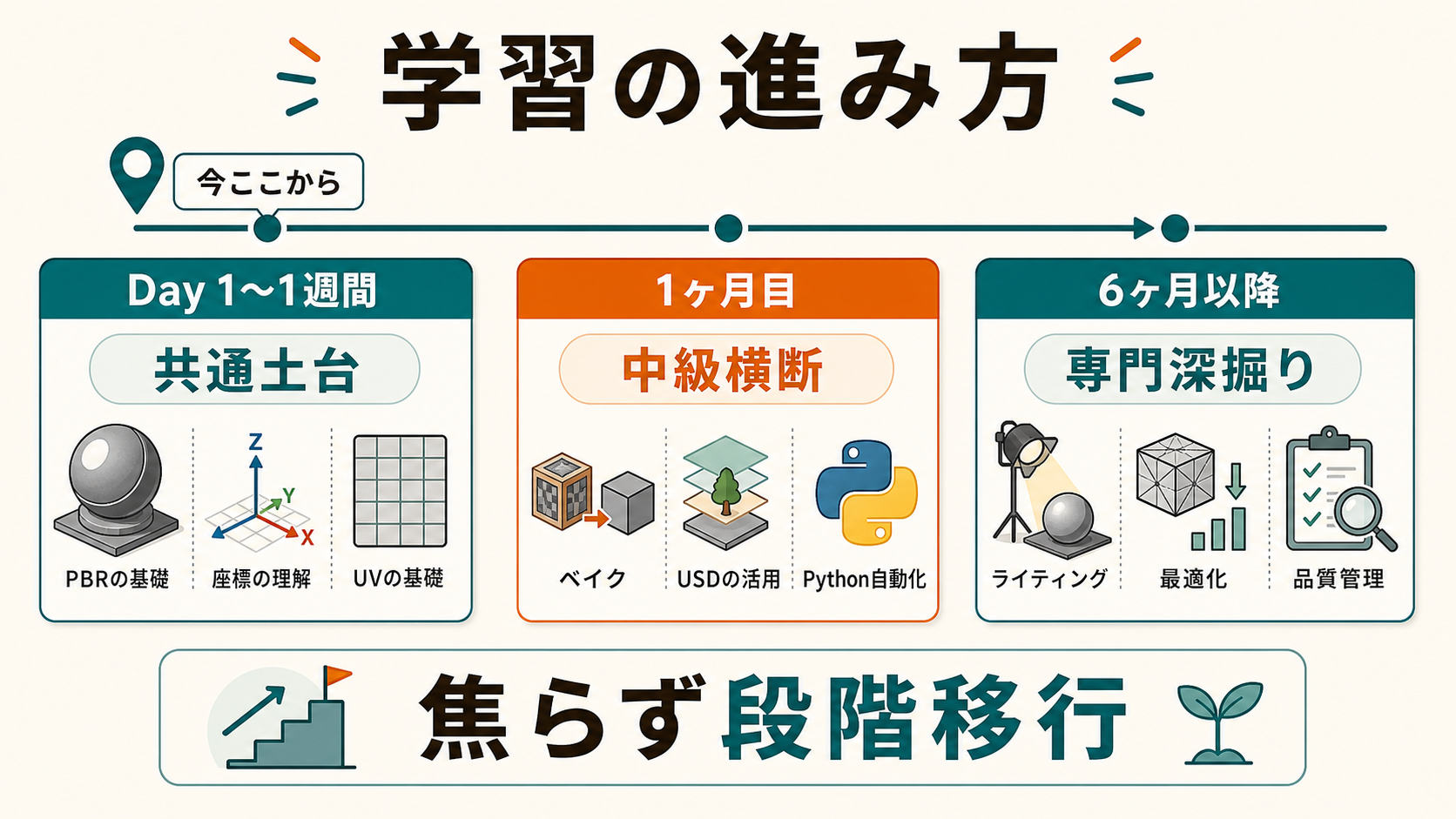 Day 1から1ヶ月目、6ヶ月以降までの学習ステップを示すロードマップ