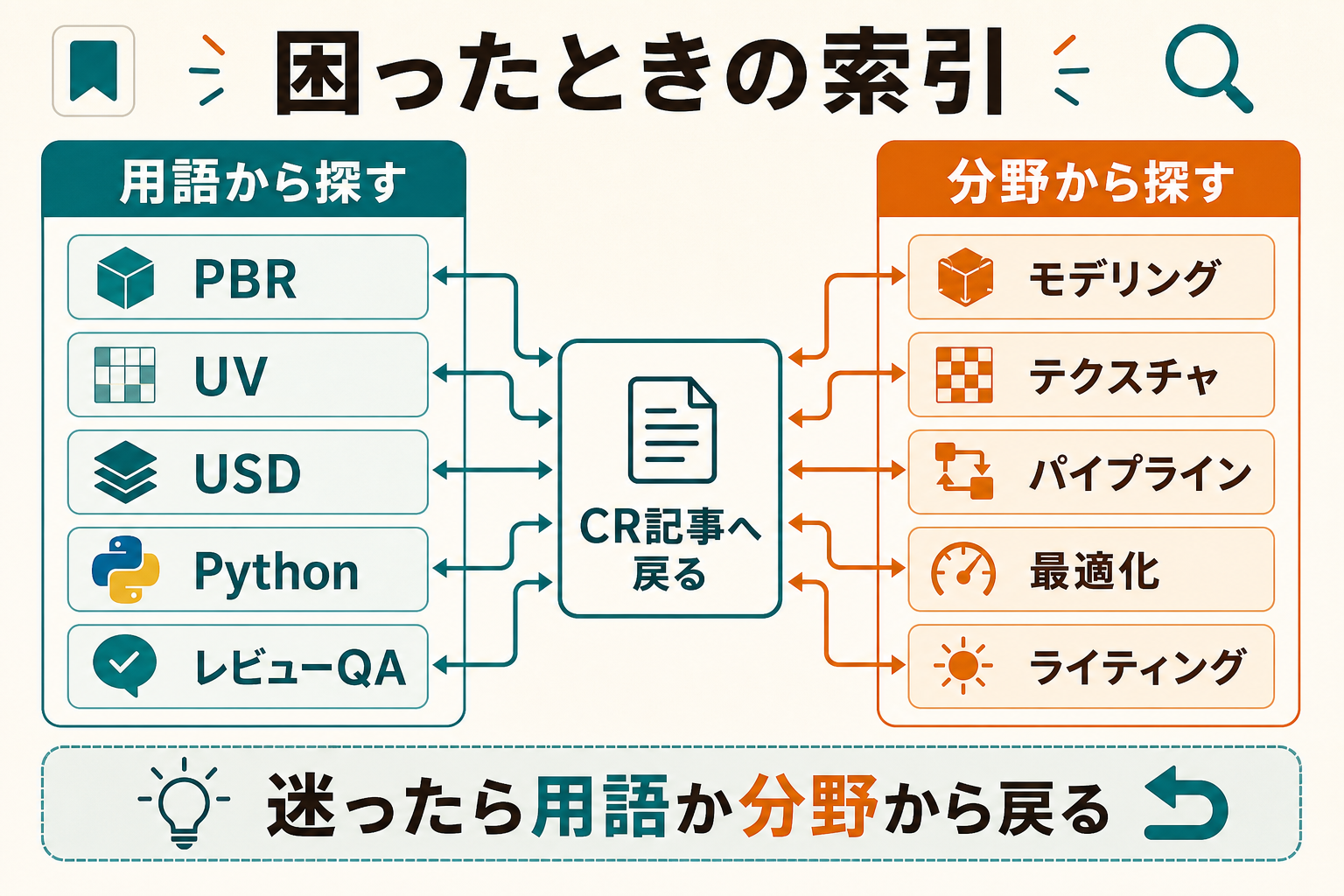 用語別と分野別からCR記事へ戻れる索引マップ