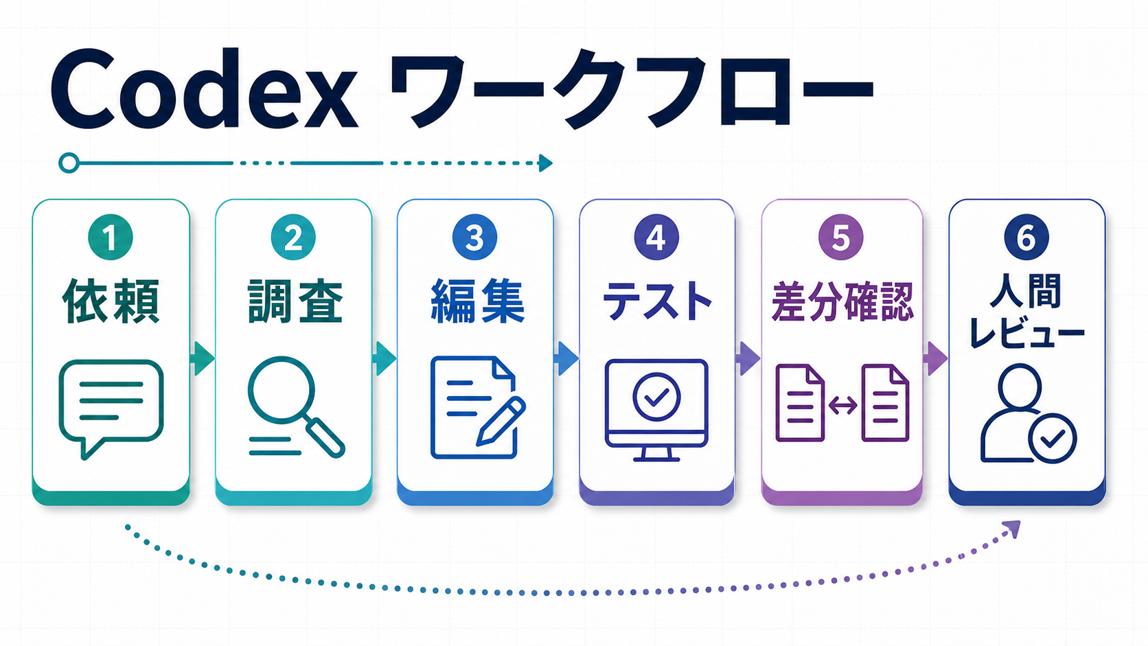 Codexが依頼から調査、編集、テスト、差分確認まで進める流れ