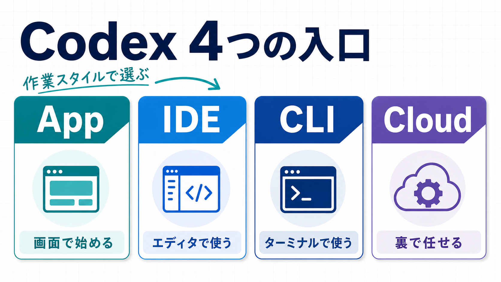 Codexの入口であるApp、IDE、CLI、Cloudの比較