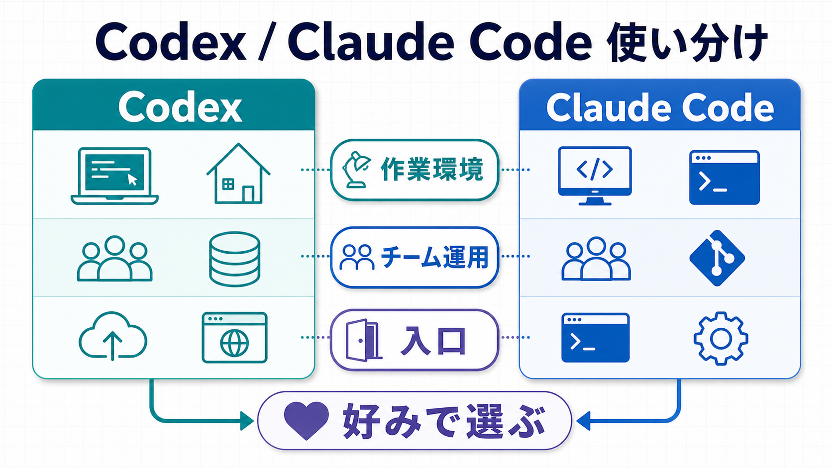 CodexとClaude Codeを作業環境や運用で使い分ける比較図