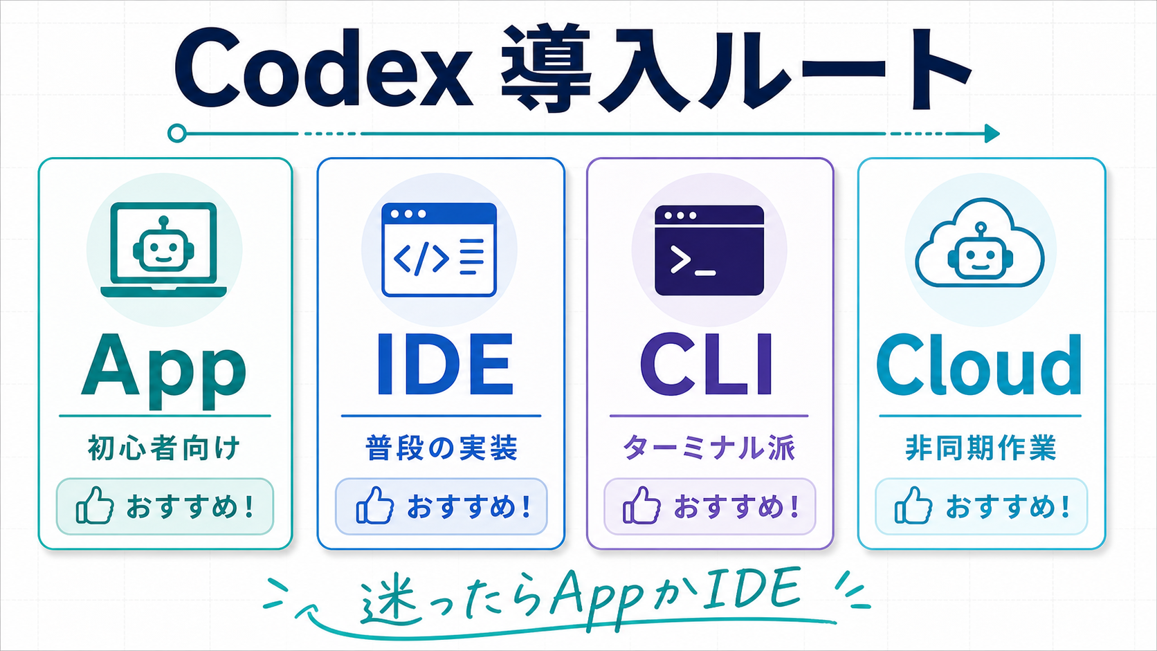 Codexの4つの導入ルートであるApp、IDE、CLI、Cloudの比較図