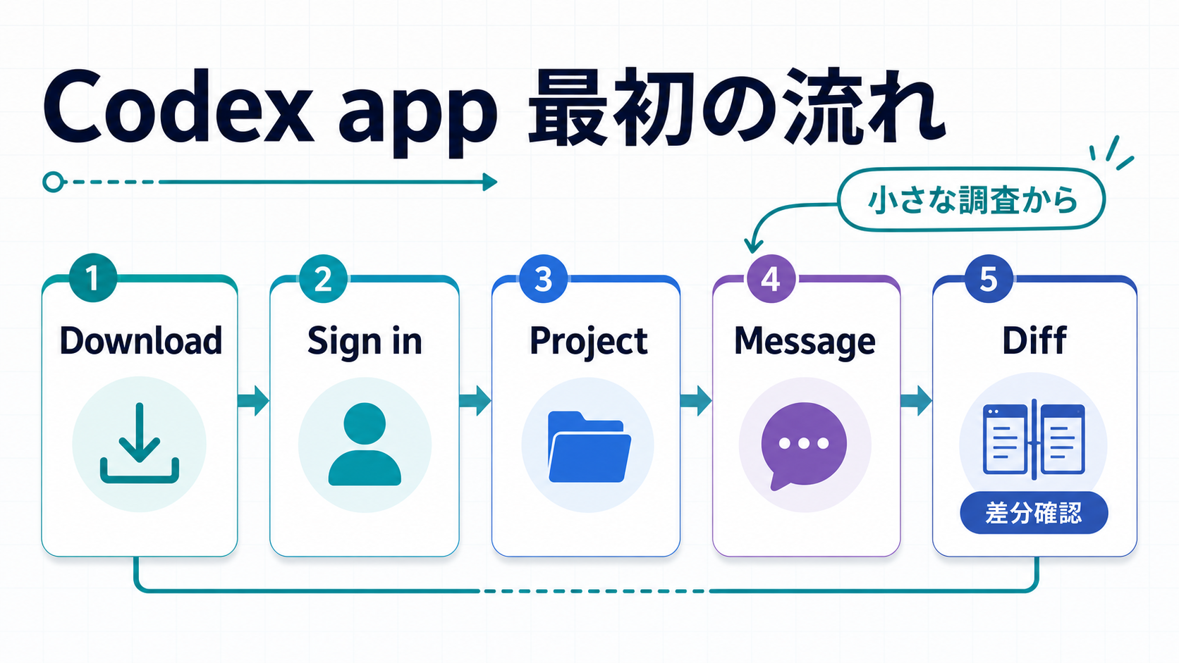 Codex appを導入して最初のメッセージを送るまでの流れ