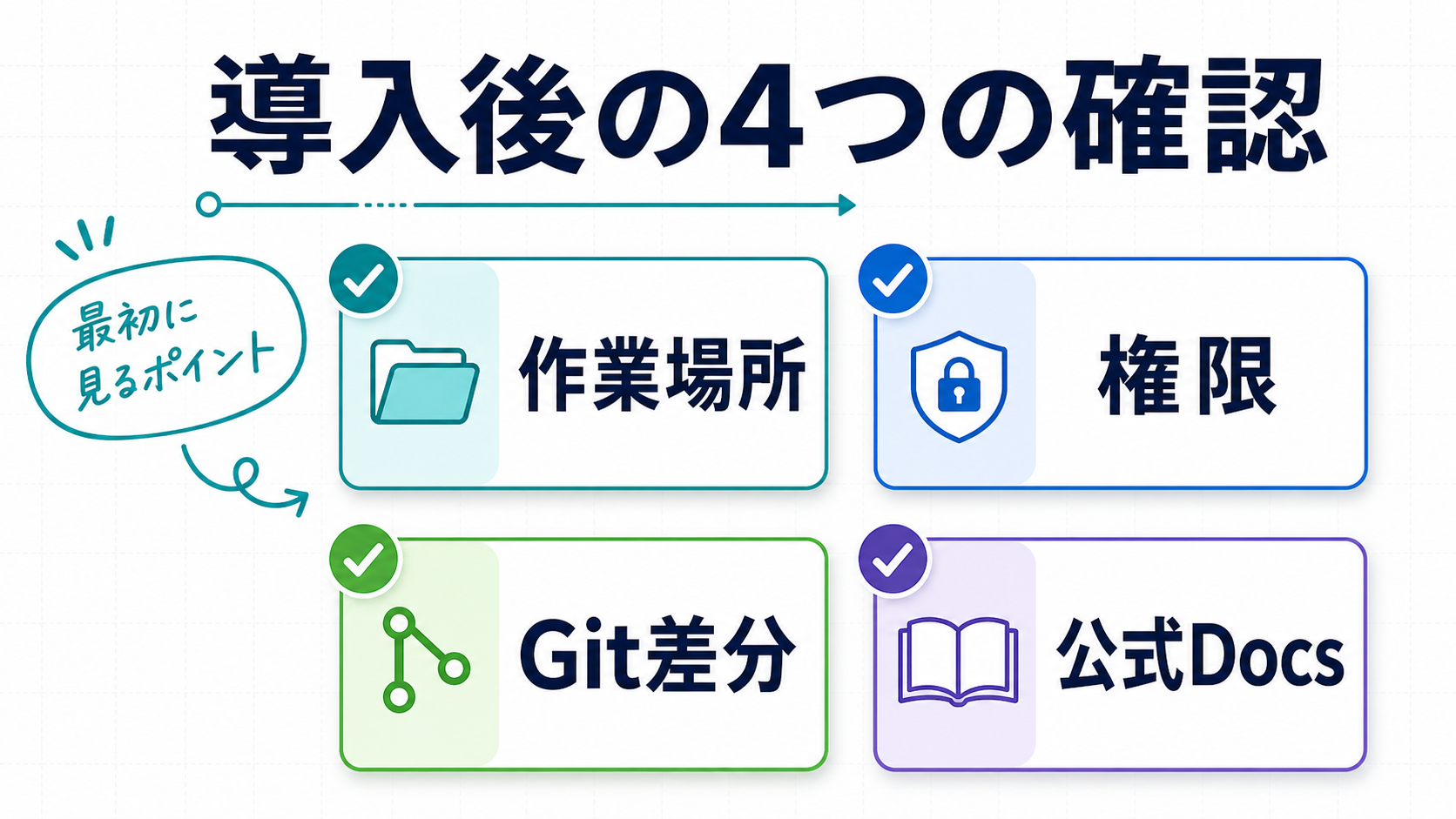 Codex導入後に確認する作業場所、権限、Git差分、公式Docsのチェックリスト
