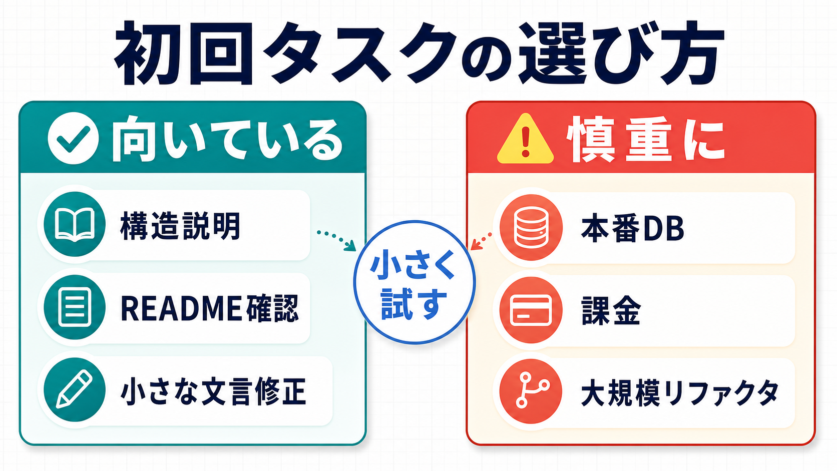 Codexの初回タスクに向く作業と避けたい作業の比較図