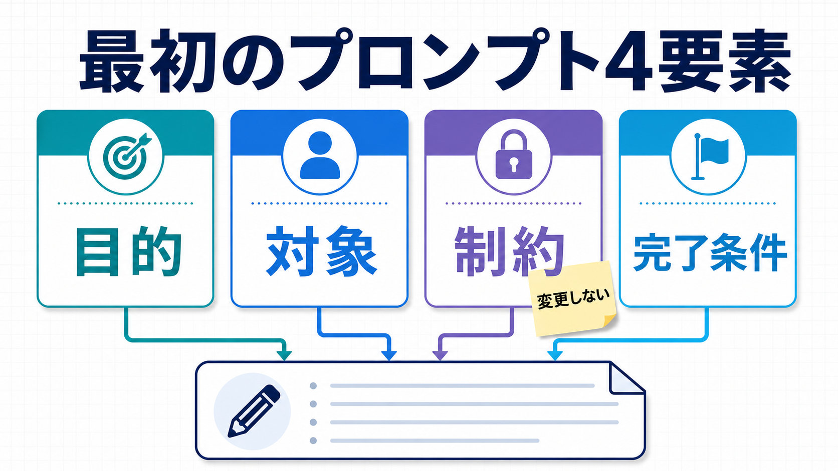 Codexへの最初のプロンプトを目的、対象、制約、完了条件に分ける図