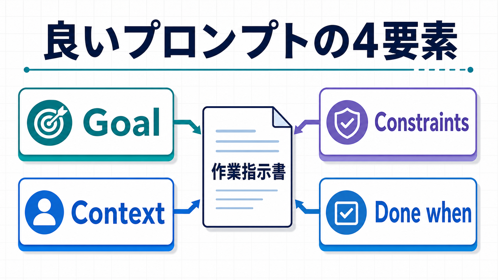 CodexプロンプトをGoal、Context、Constraints、Done whenの4要素で組み立てる図