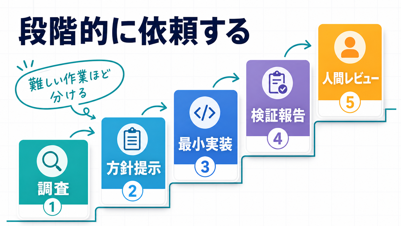 Codexへの複雑な依頼を調査、方針、実装、検証に分けるフロー