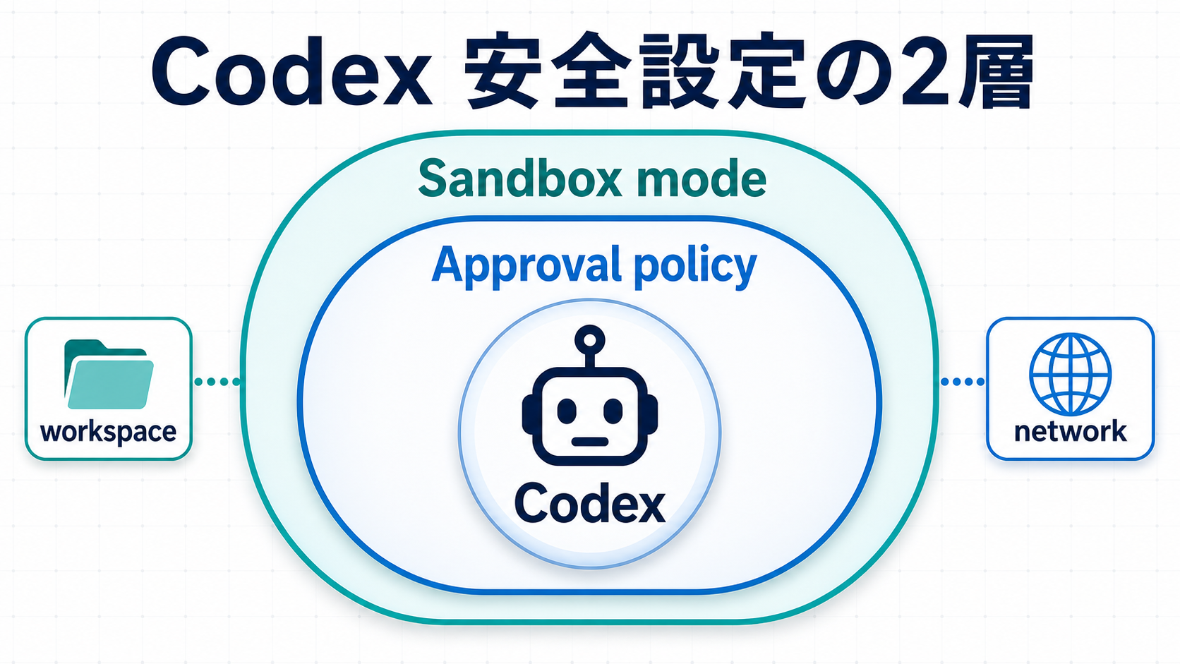 Codexの安全設定をサンドボックスと承認ポリシーの2層で示す図