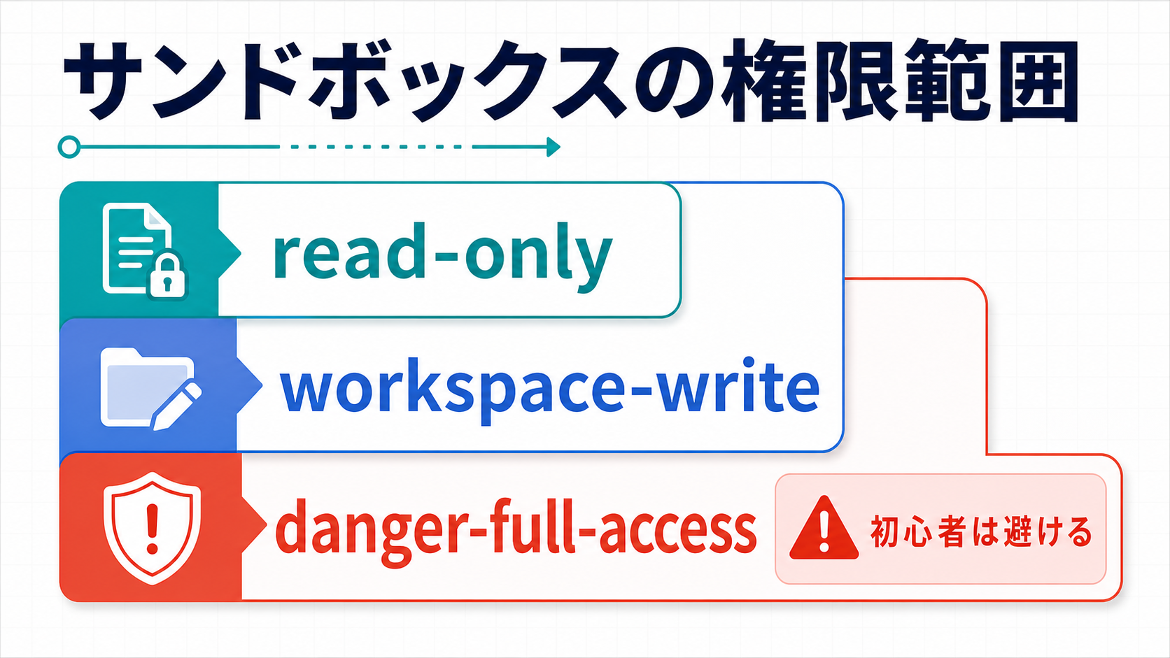 Codexのread-only、workspace-write、danger-full-accessの権限範囲比較
