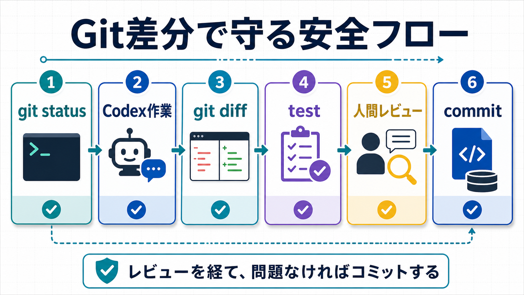 Codex作業前後にgit status、git diff、test、commitで確認する安全フロー
