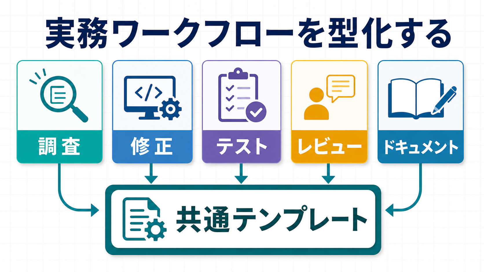 Codex実践ワークフローを調査、修正、テスト、レビュー、ドキュメントに分類する図